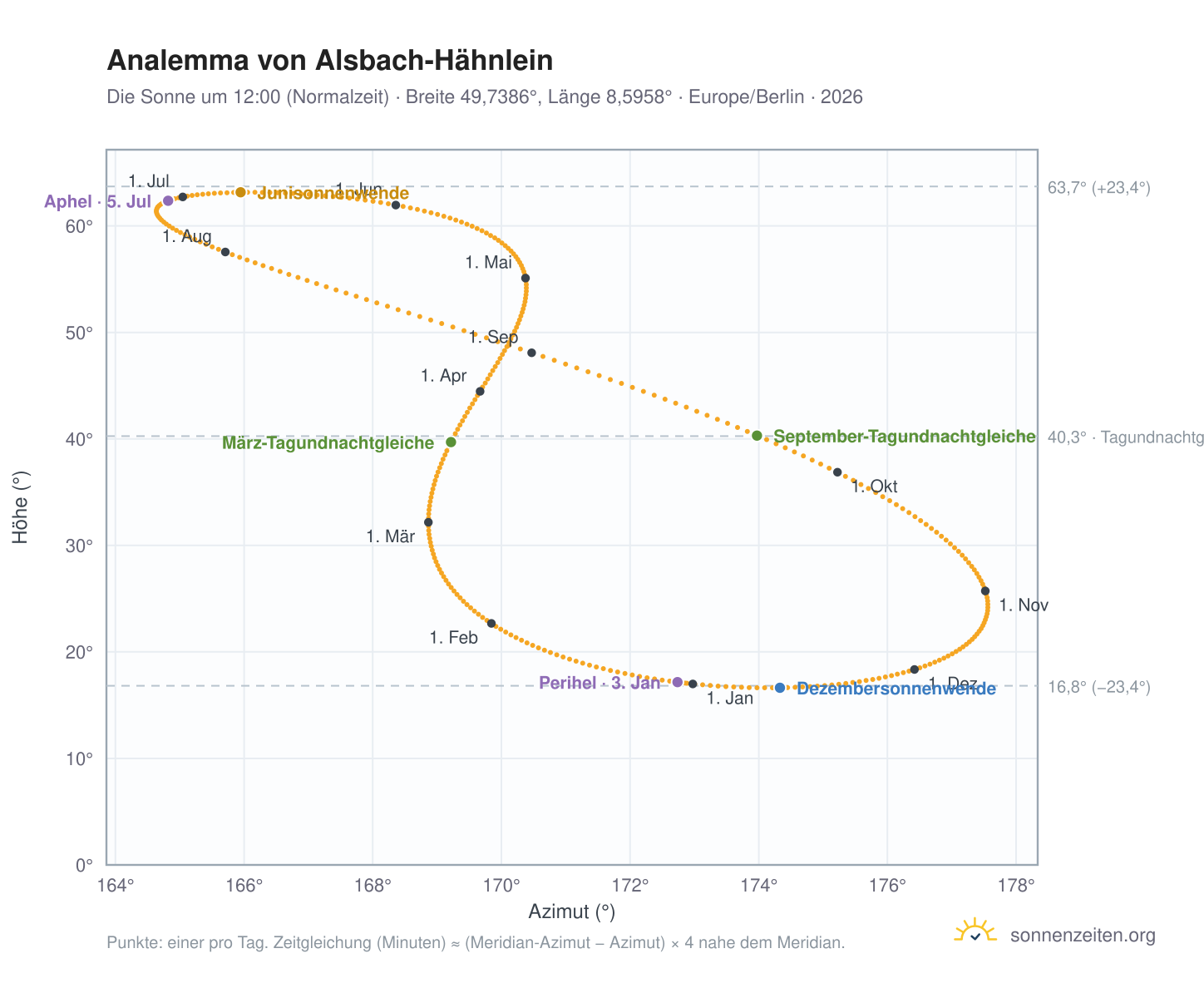 Analemma-Diagramm für Alsbach-Hähnlein: die Sonne um 12:00 (Normalzeit) im Jahresverlauf