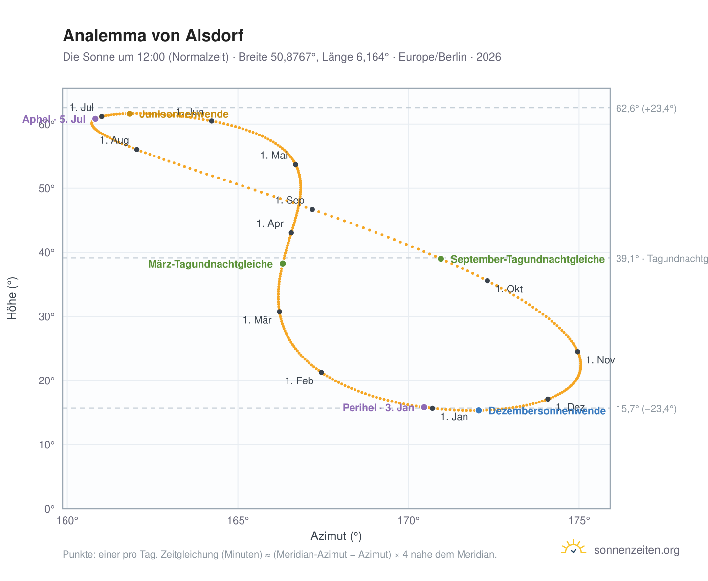 Analemma-Diagramm für Alsdorf: die Sonne um 12:00 (Normalzeit) im Jahresverlauf