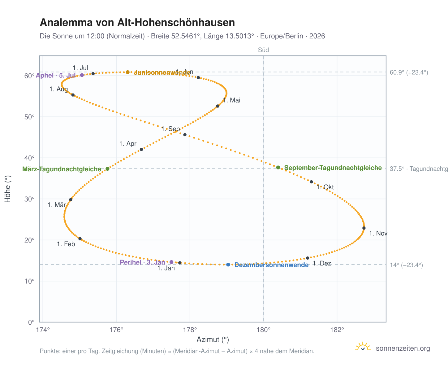 Analemma-Diagramm für Berlin-Alt-Hohenschönhausen: die Sonne um 12:00 (Normalzeit) im Jahresverlauf