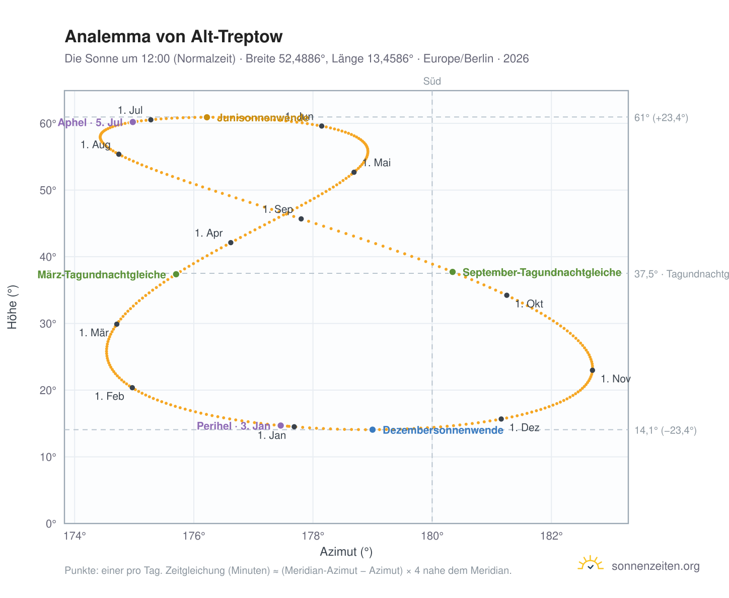 Analemma-Diagramm für Berlin-Alt-Treptow: die Sonne um 12:00 (Normalzeit) im Jahresverlauf