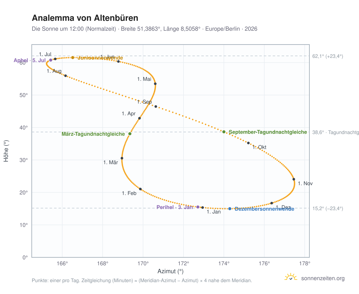 Analemma-Diagramm für Altenbüren: die Sonne um 12:00 (Normalzeit) im Jahresverlauf