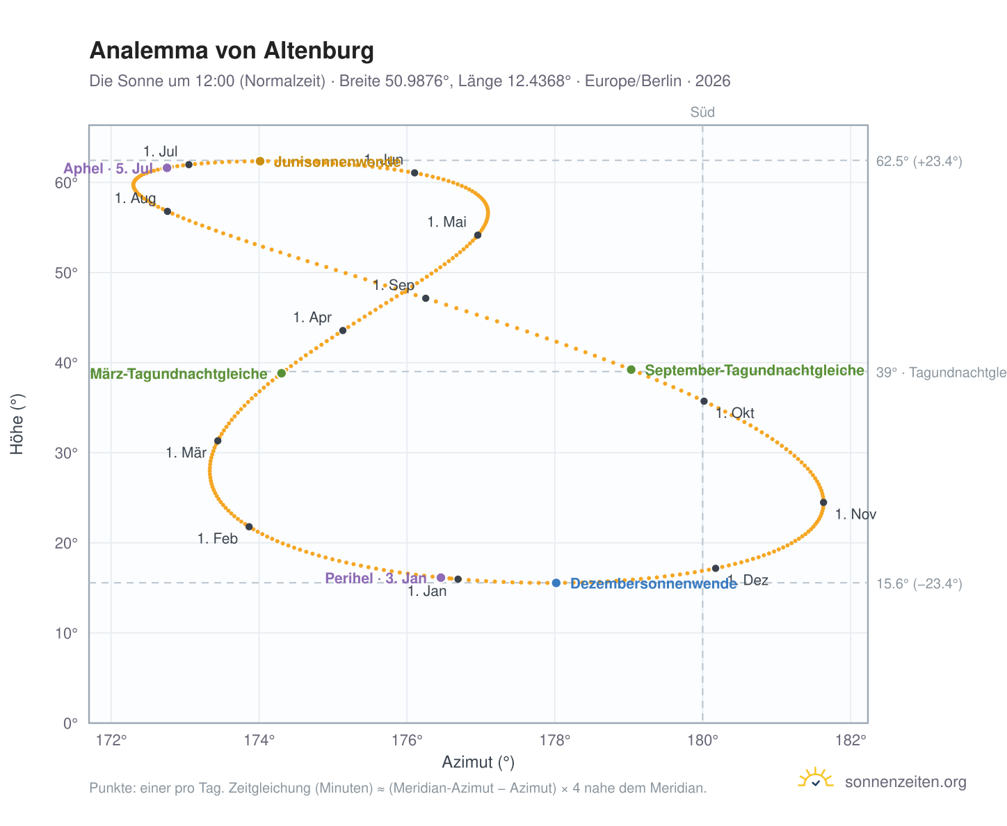 Analemma-Diagramm für Altenburg: die Sonne um 12:00 (Normalzeit) im Jahresverlauf