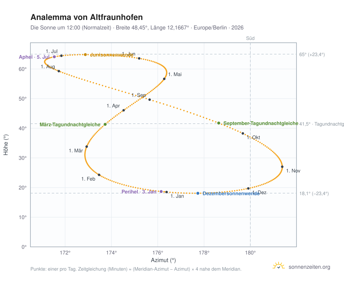 Analemma-Diagramm für Altfraunhofen: die Sonne um 12:00 (Normalzeit) im Jahresverlauf