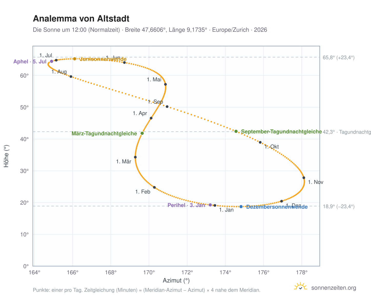 Analemma-Diagramm für Altstadt: die Sonne um 12:00 (Normalzeit) im Jahresverlauf