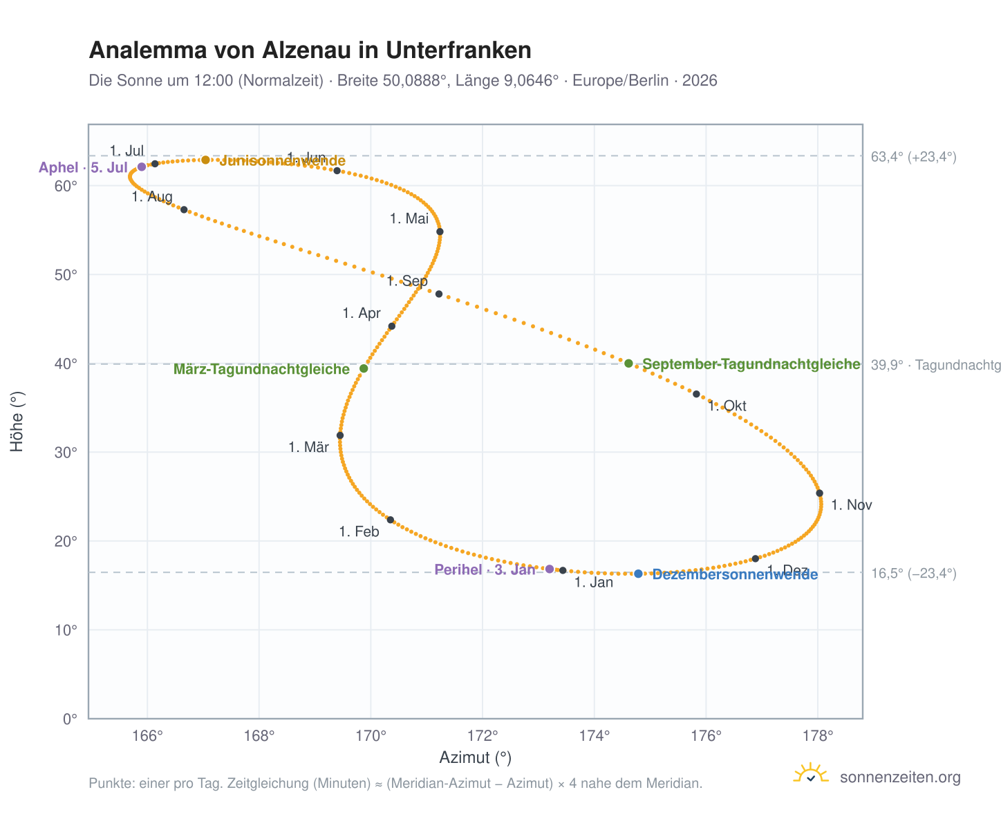 Analemma-Diagramm für Alzenau in Unterfranken: die Sonne um 12:00 (Normalzeit) im Jahresverlauf