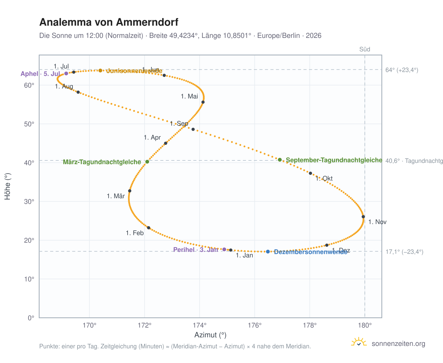 Analemma-Diagramm für Ammerndorf: die Sonne um 12:00 (Normalzeit) im Jahresverlauf