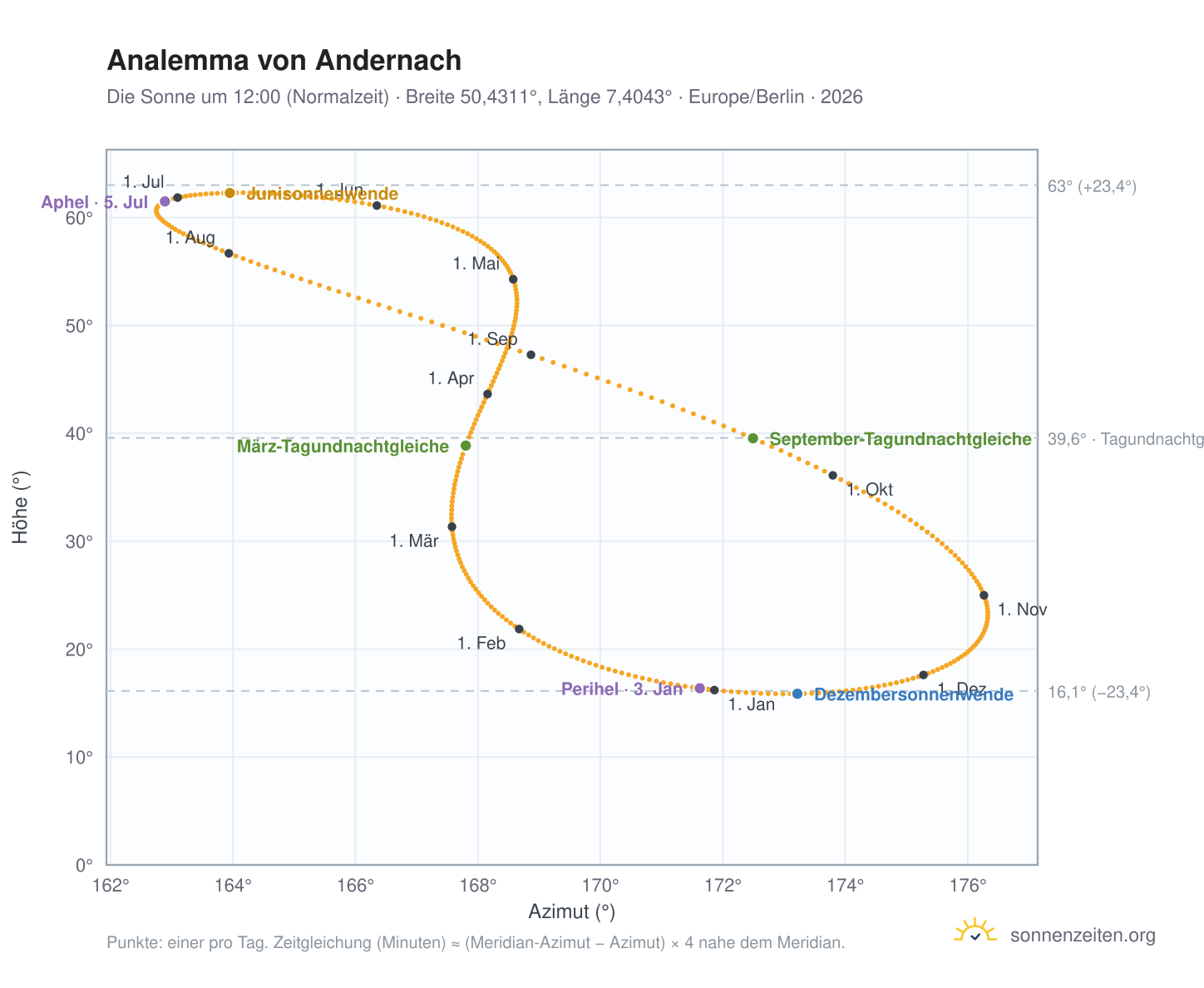 Analemma-Diagramm für Andernach: die Sonne um 12:00 (Normalzeit) im Jahresverlauf