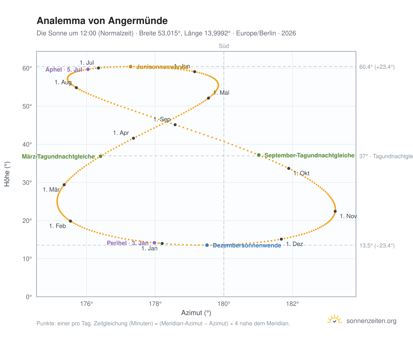 Analemma-Diagramm für Angermünde: die Sonne um 12:00 (Normalzeit) im Jahresverlauf