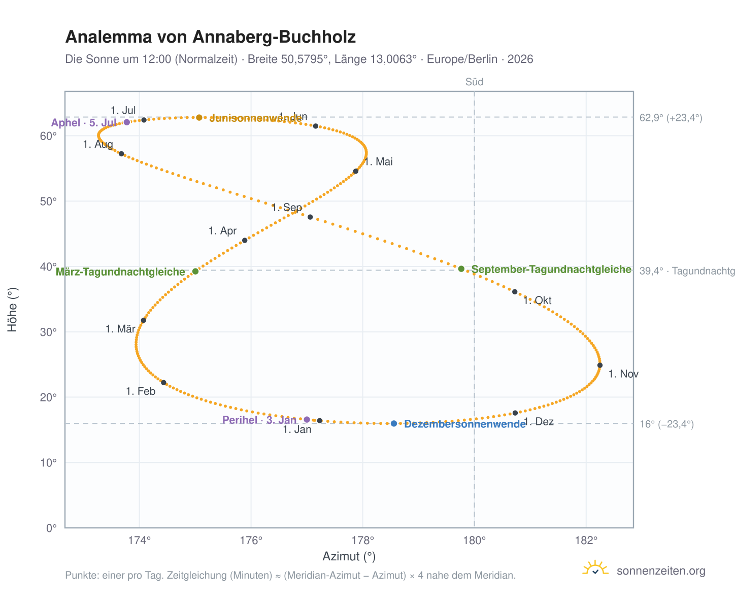 Analemma-Diagramm für Annaberg-Buchholz: die Sonne um 12:00 (Normalzeit) im Jahresverlauf