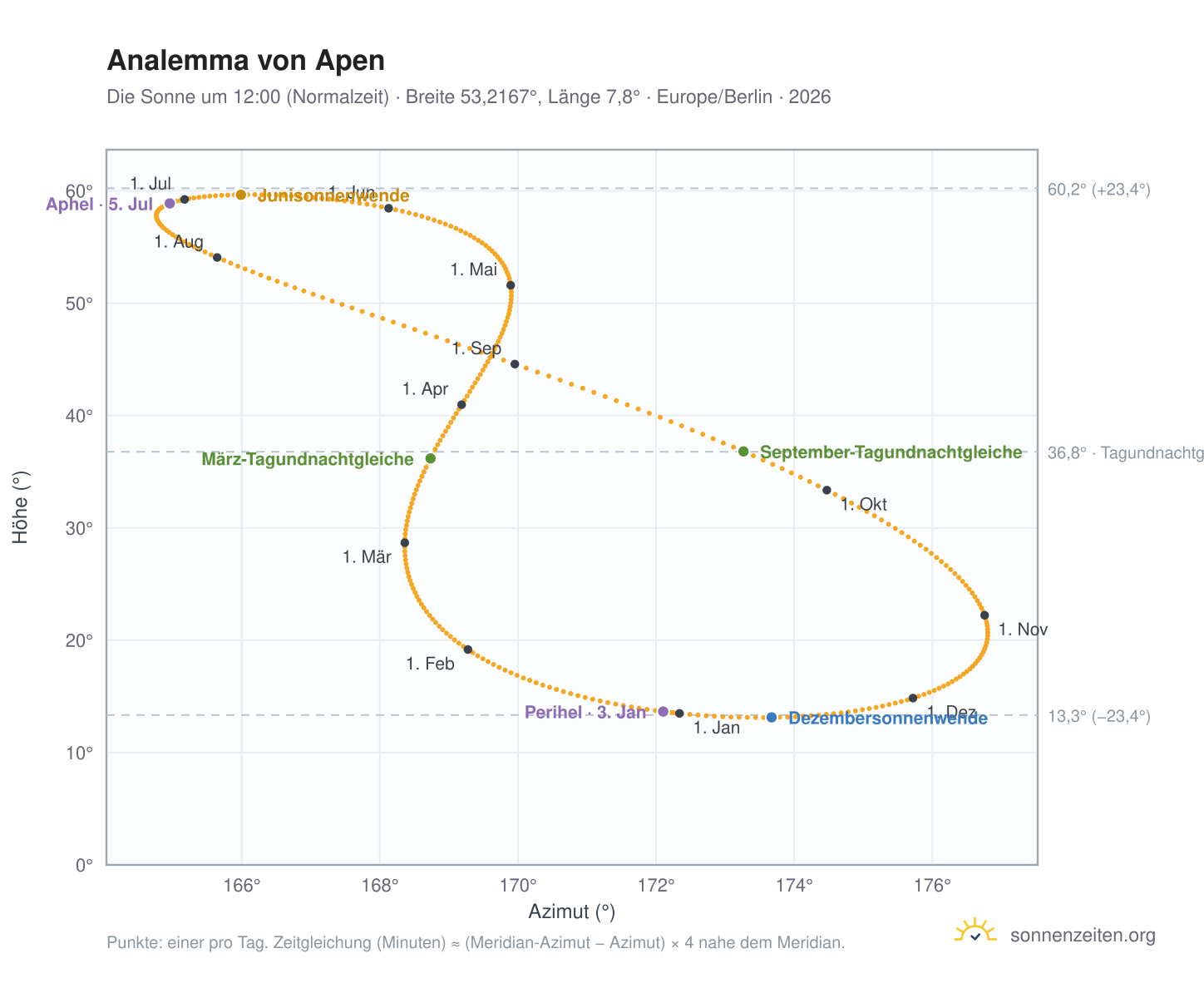 Analemma-Diagramm für Apen: die Sonne um 12:00 (Normalzeit) im Jahresverlauf