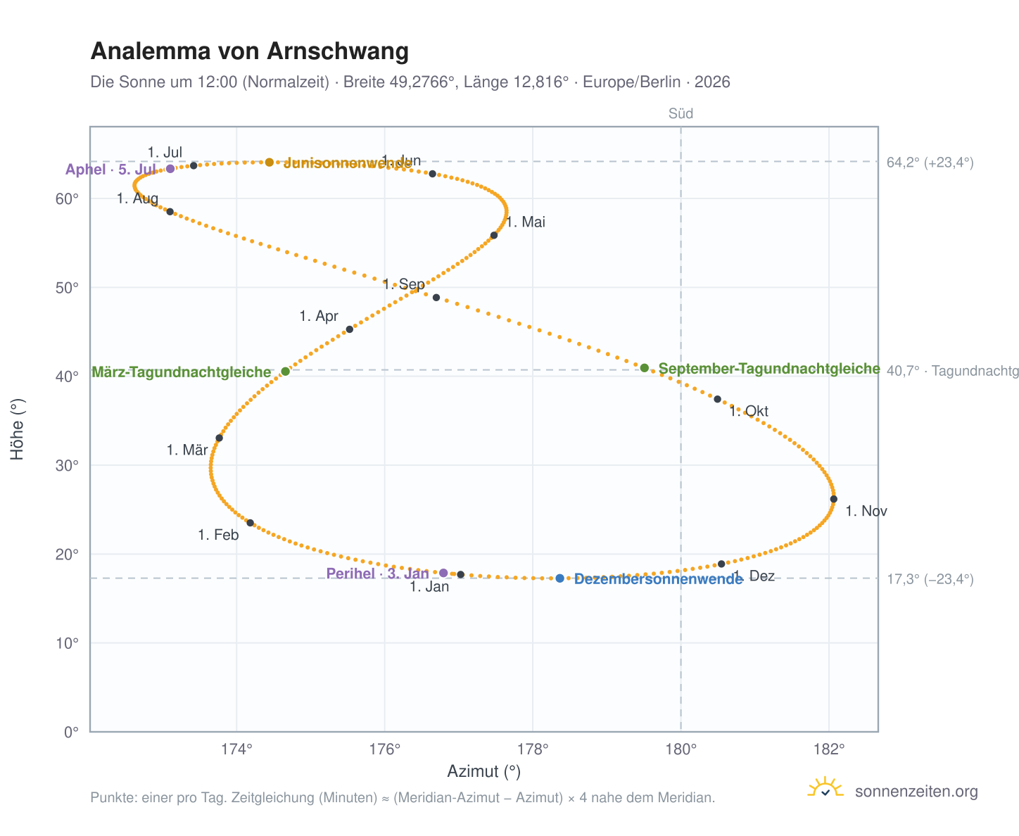 Analemma-Diagramm für Arnschwang: die Sonne um 12:00 (Normalzeit) im Jahresverlauf