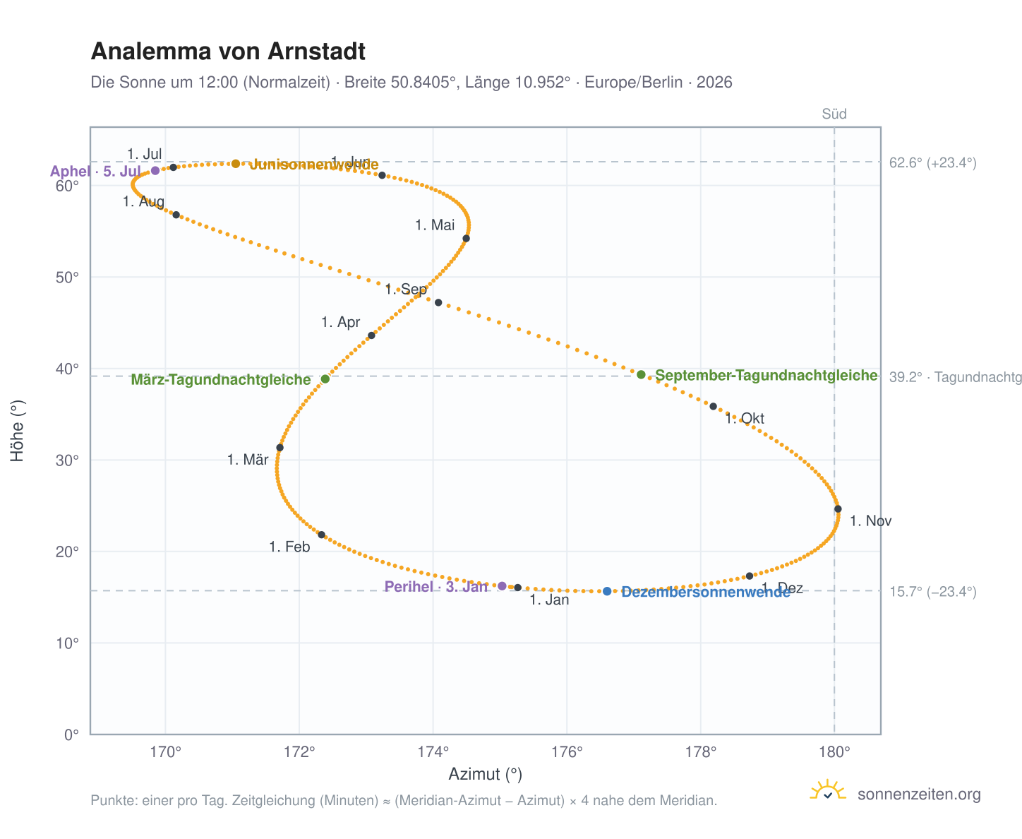 Analemma-Diagramm für Arnstadt: die Sonne um 12:00 (Normalzeit) im Jahresverlauf