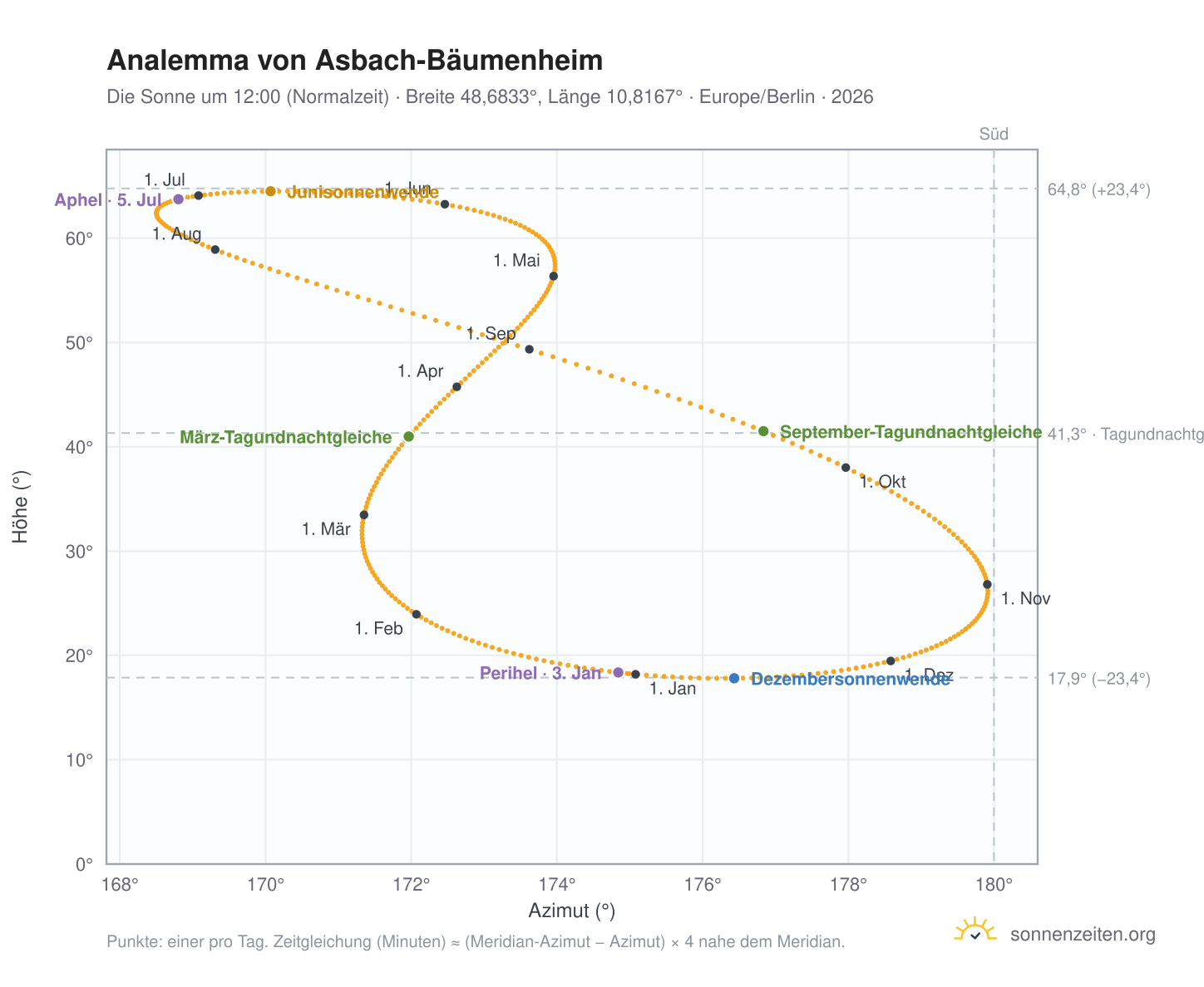 Analemma-Diagramm für Asbach-Bäumenheim: die Sonne um 12:00 (Normalzeit) im Jahresverlauf
