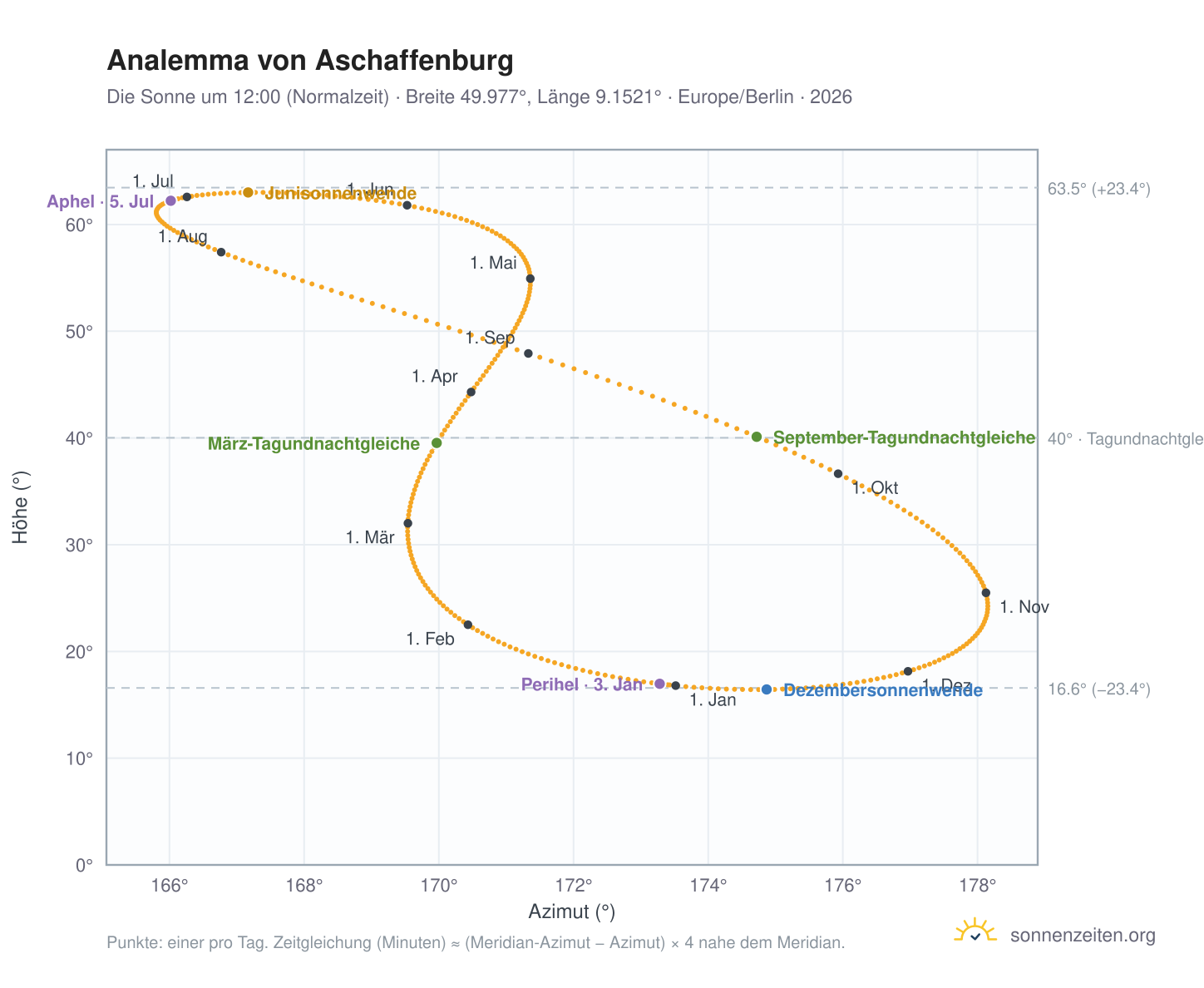 Analemma-Diagramm für Aschaffenburg: die Sonne um 12:00 (Normalzeit) im Jahresverlauf