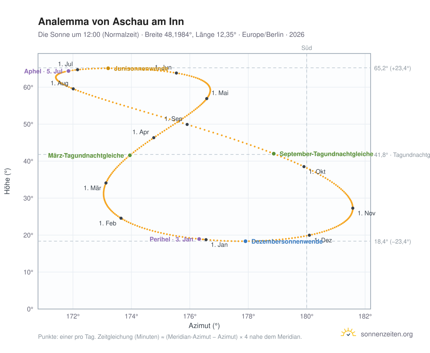 Analemma-Diagramm für Aschau am Inn: die Sonne um 12:00 (Normalzeit) im Jahresverlauf