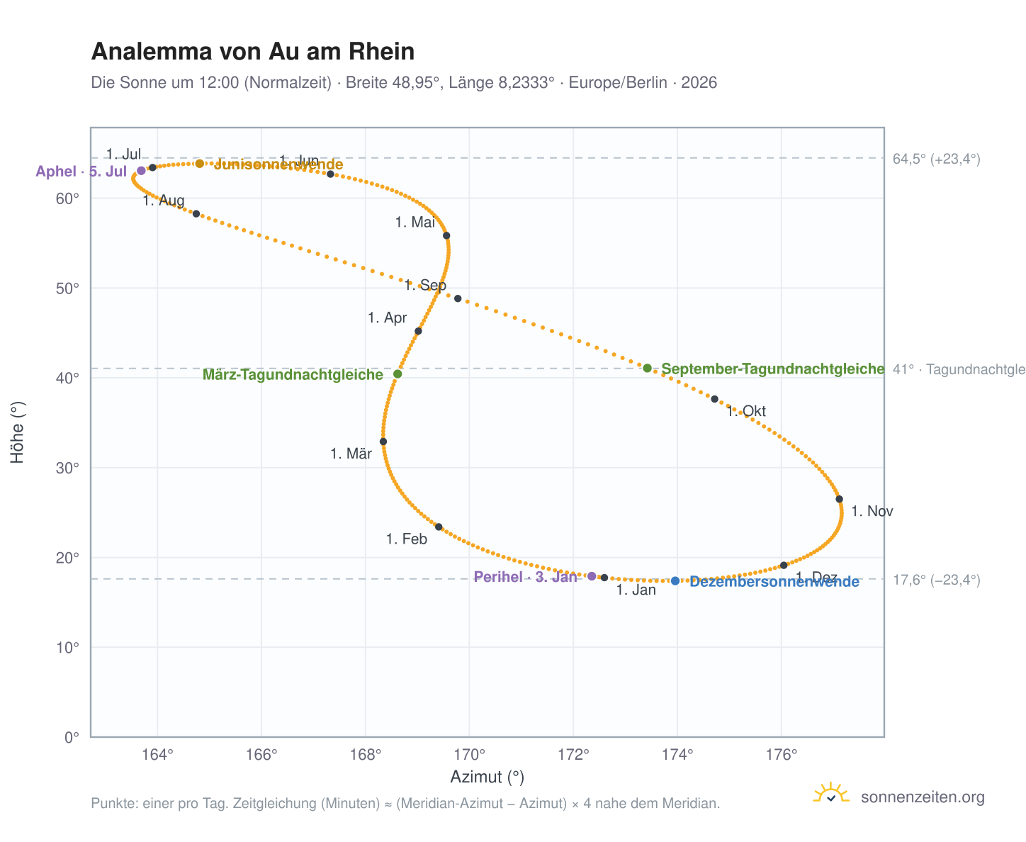 Analemma-Diagramm für Au am Rhein: die Sonne um 12:00 (Normalzeit) im Jahresverlauf