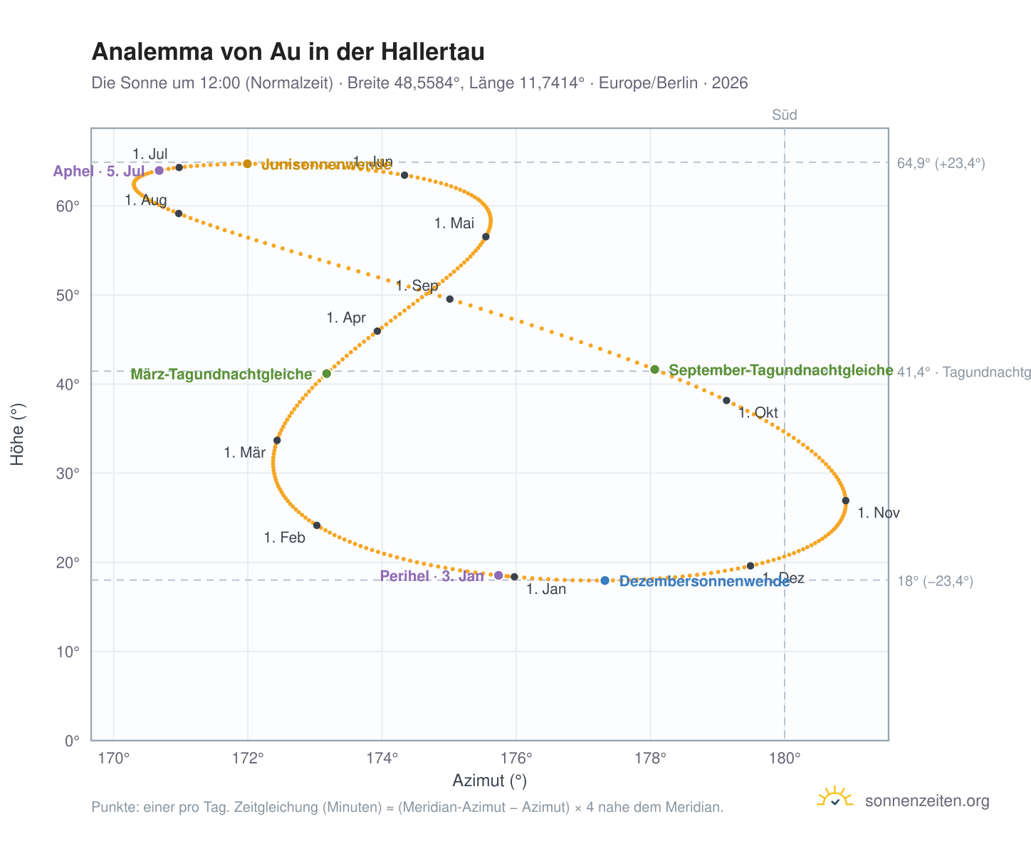 Analemma-Diagramm für Au in der Hallertau: die Sonne um 12:00 (Normalzeit) im Jahresverlauf