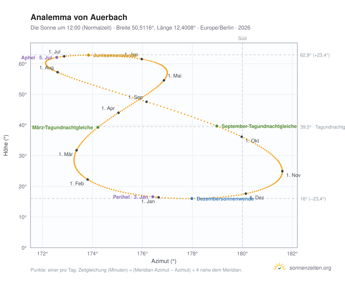 Analemma-Diagramm für Auerbach: die Sonne um 12:00 (Normalzeit) im Jahresverlauf