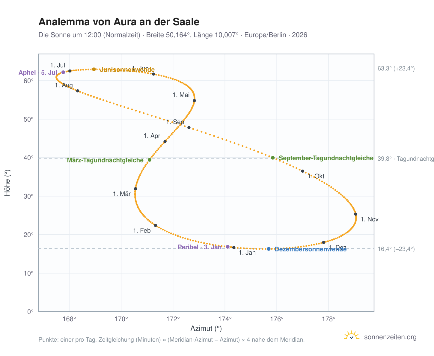 Analemma-Diagramm für Aura an der Saale: die Sonne um 12:00 (Normalzeit) im Jahresverlauf