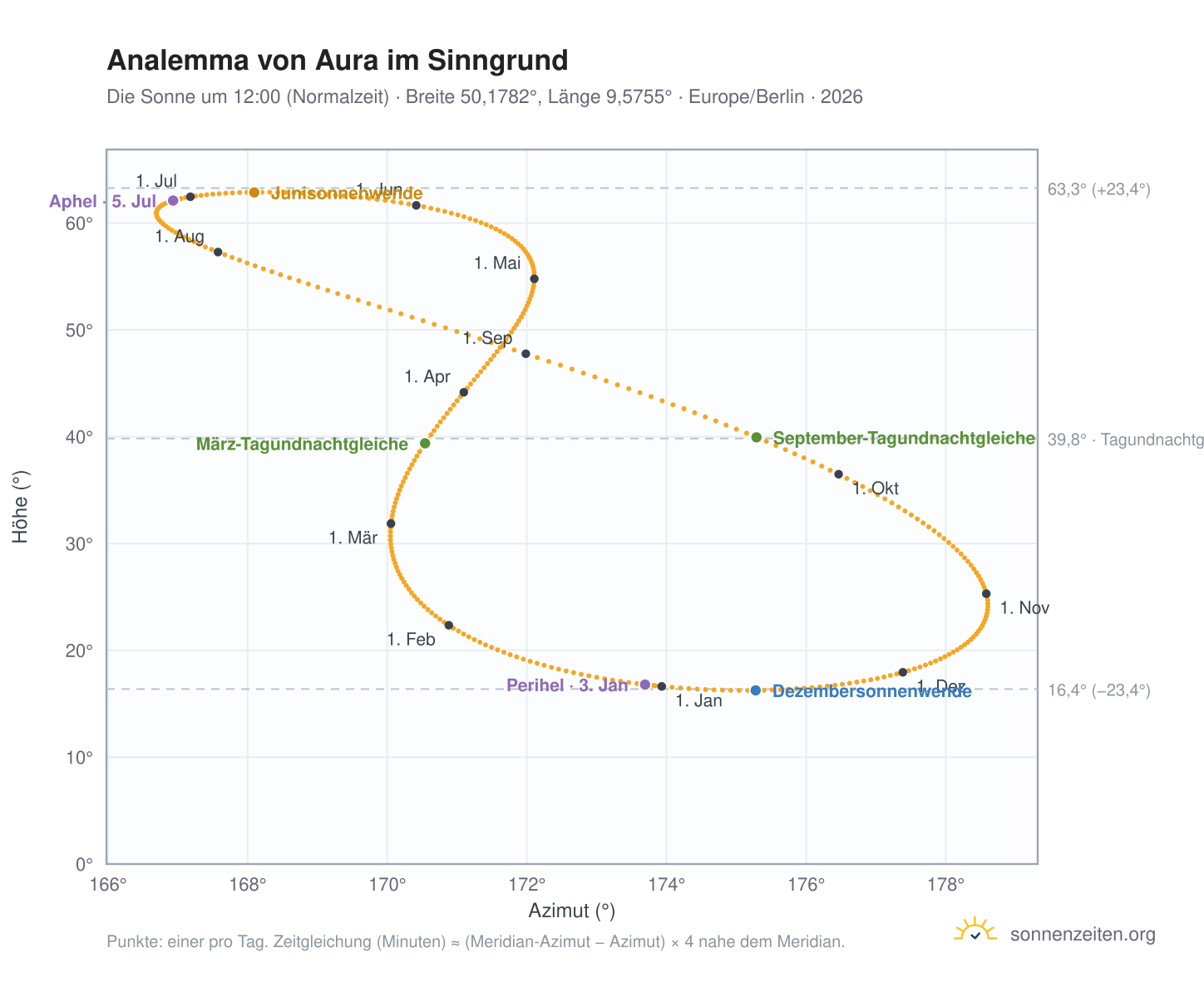 Analemma-Diagramm für Aura im Sinngrund: die Sonne um 12:00 (Normalzeit) im Jahresverlauf