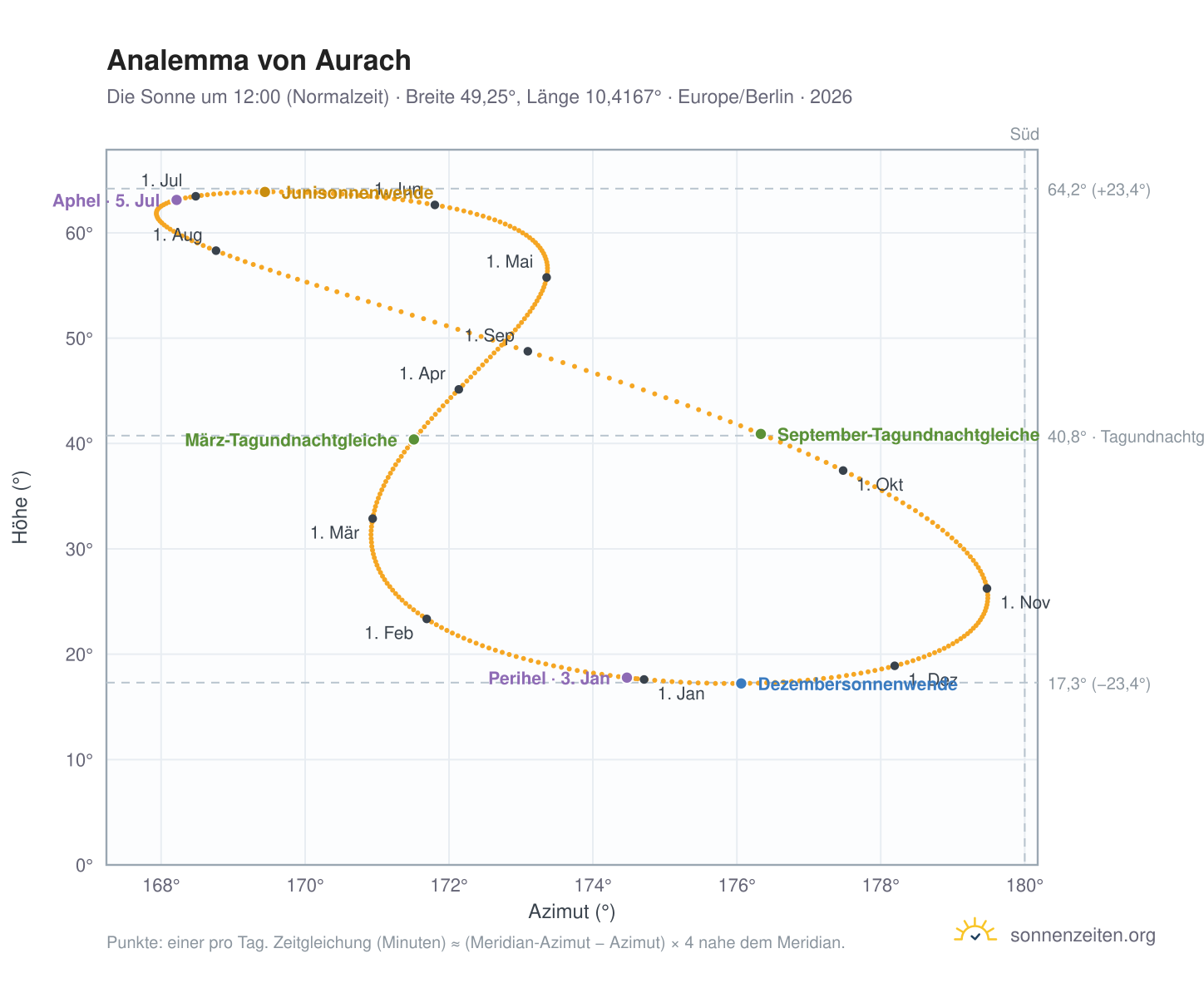 Analemma-Diagramm für Aurach (Bayern): die Sonne um 12:00 (Normalzeit) im Jahresverlauf