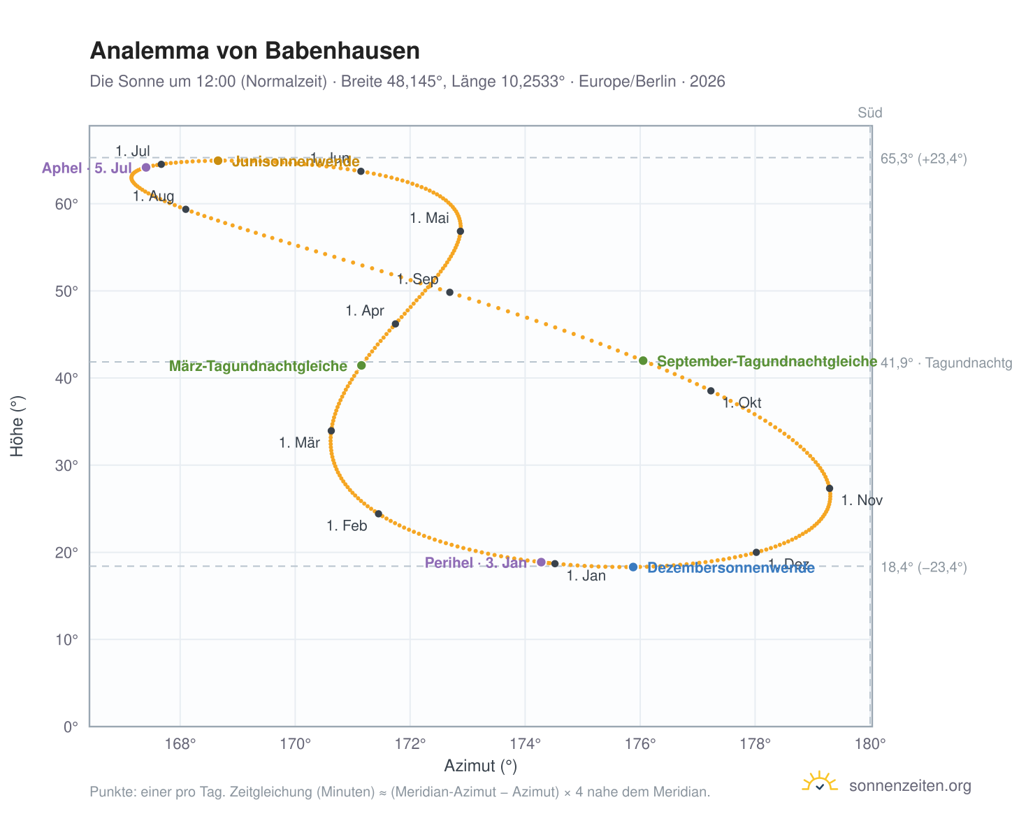 Analemma-Diagramm für Babenhausen: die Sonne um 12:00 (Normalzeit) im Jahresverlauf