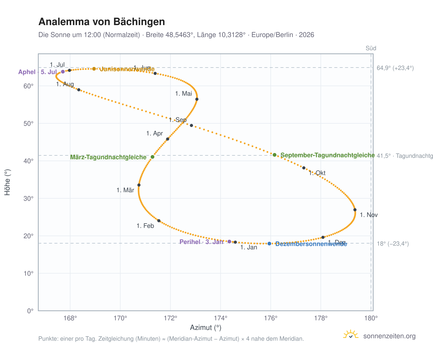 Analemma-Diagramm für Bächingen: die Sonne um 12:00 (Normalzeit) im Jahresverlauf