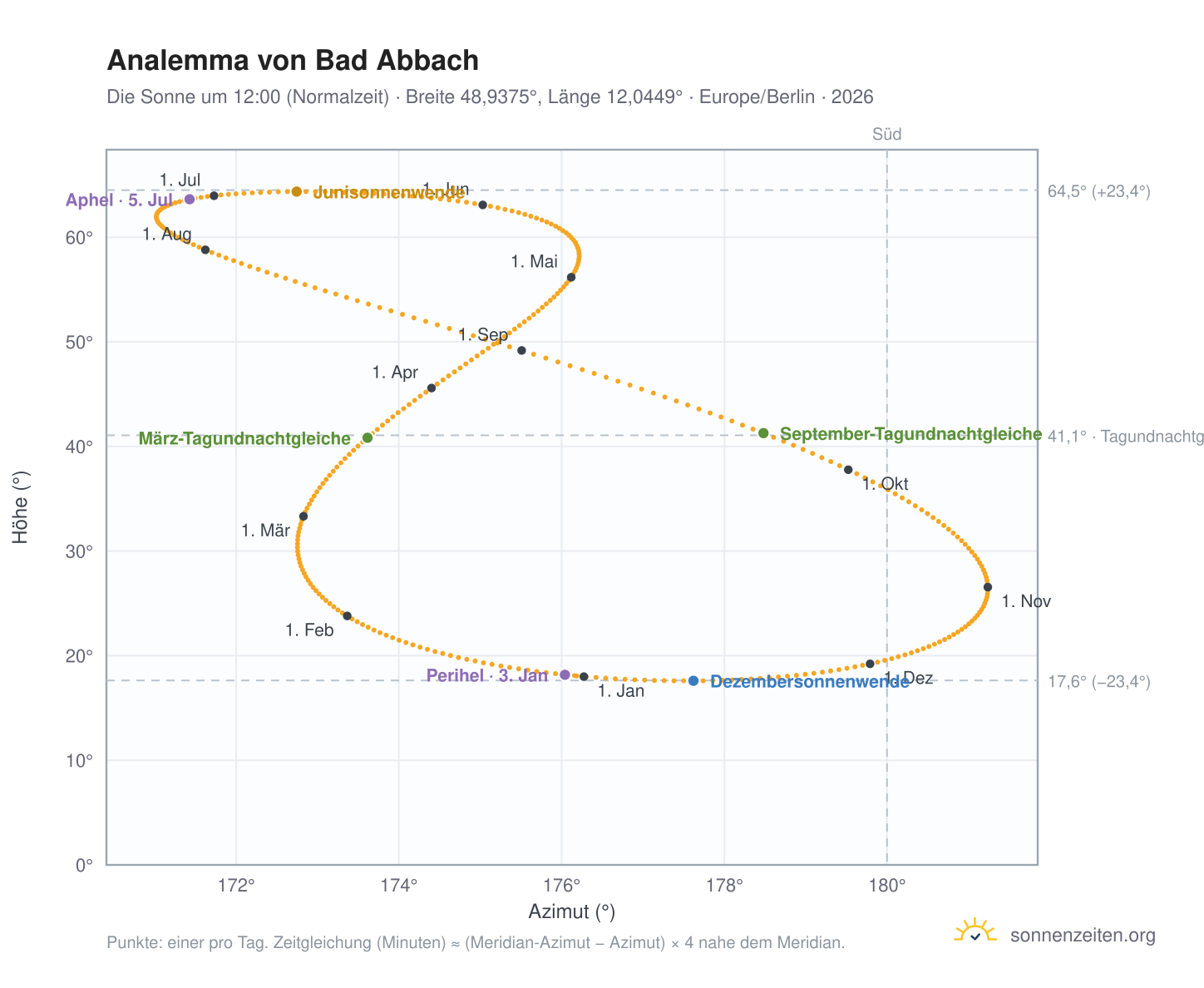 Analemma-Diagramm für Bad Abbach: die Sonne um 12:00 (Normalzeit) im Jahresverlauf