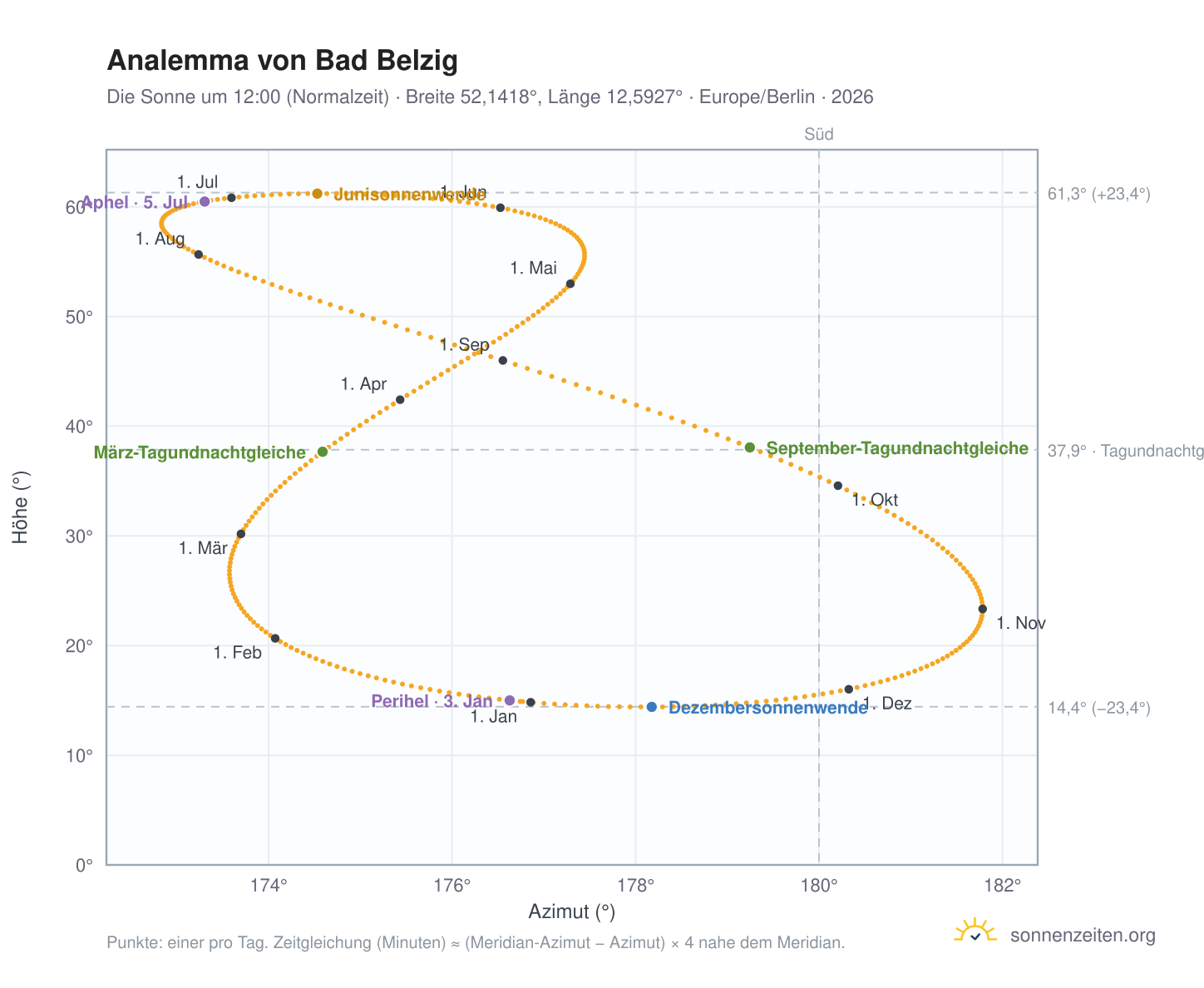 Analemma-Diagramm für Bad Belzig: die Sonne um 12:00 (Normalzeit) im Jahresverlauf