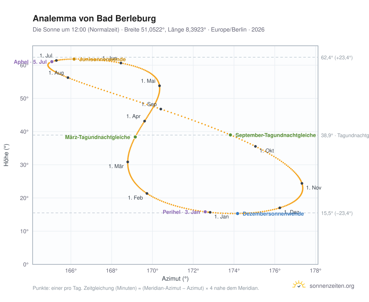 Analemma-Diagramm für Bad Berleburg: die Sonne um 12:00 (Normalzeit) im Jahresverlauf