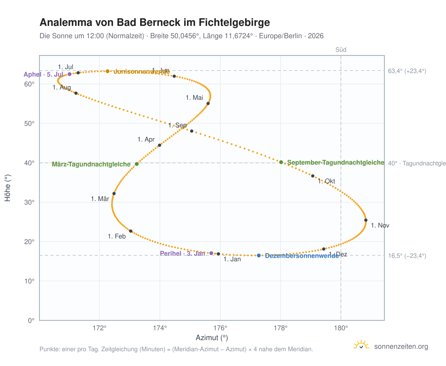 Analemma-Diagramm für Bad Berneck im Fichtelgebirge: die Sonne um 12:00 (Normalzeit) im Jahresverlauf
