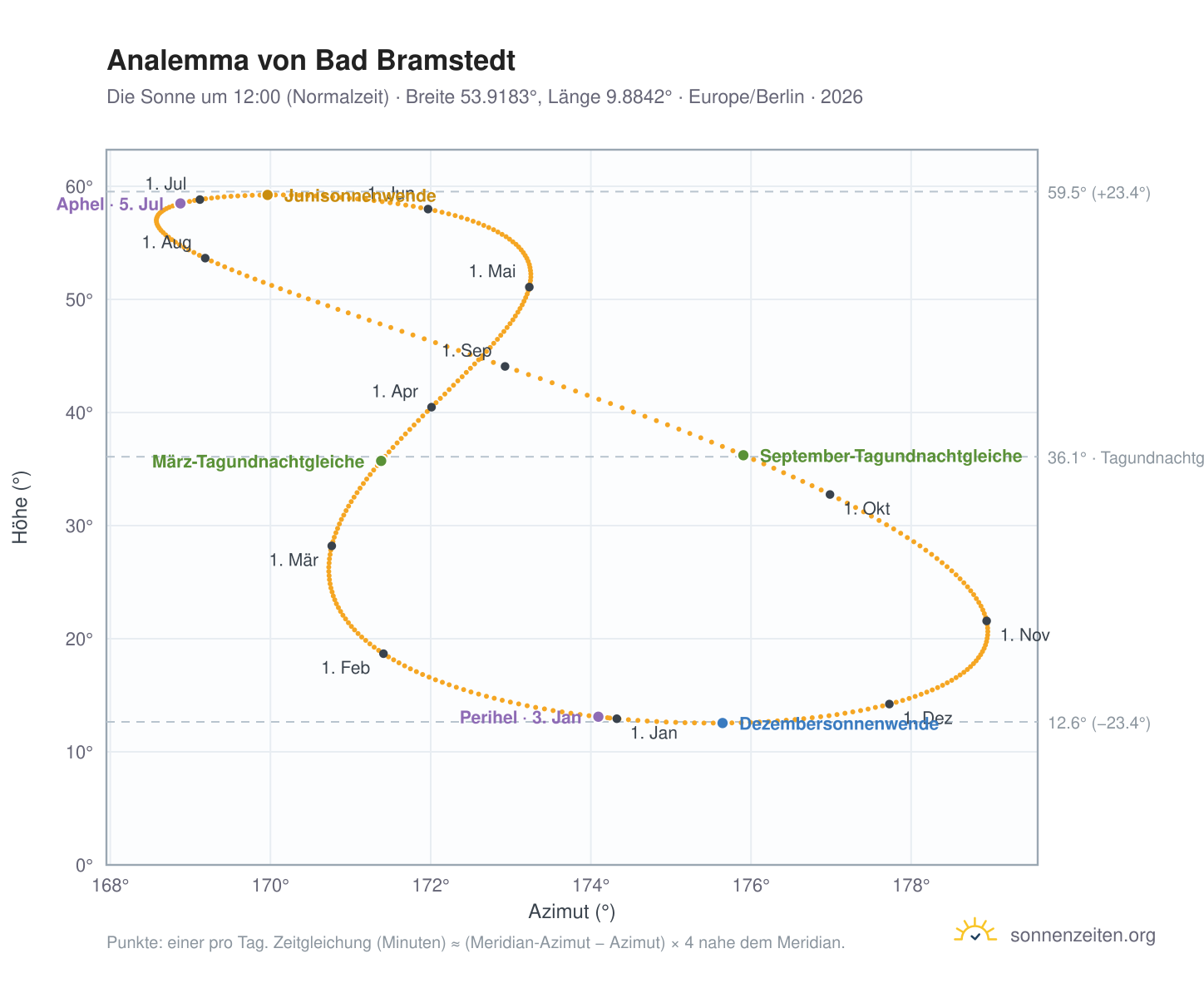 Analemma-Diagramm für Bad Bramstedt: die Sonne um 12:00 (Normalzeit) im Jahresverlauf