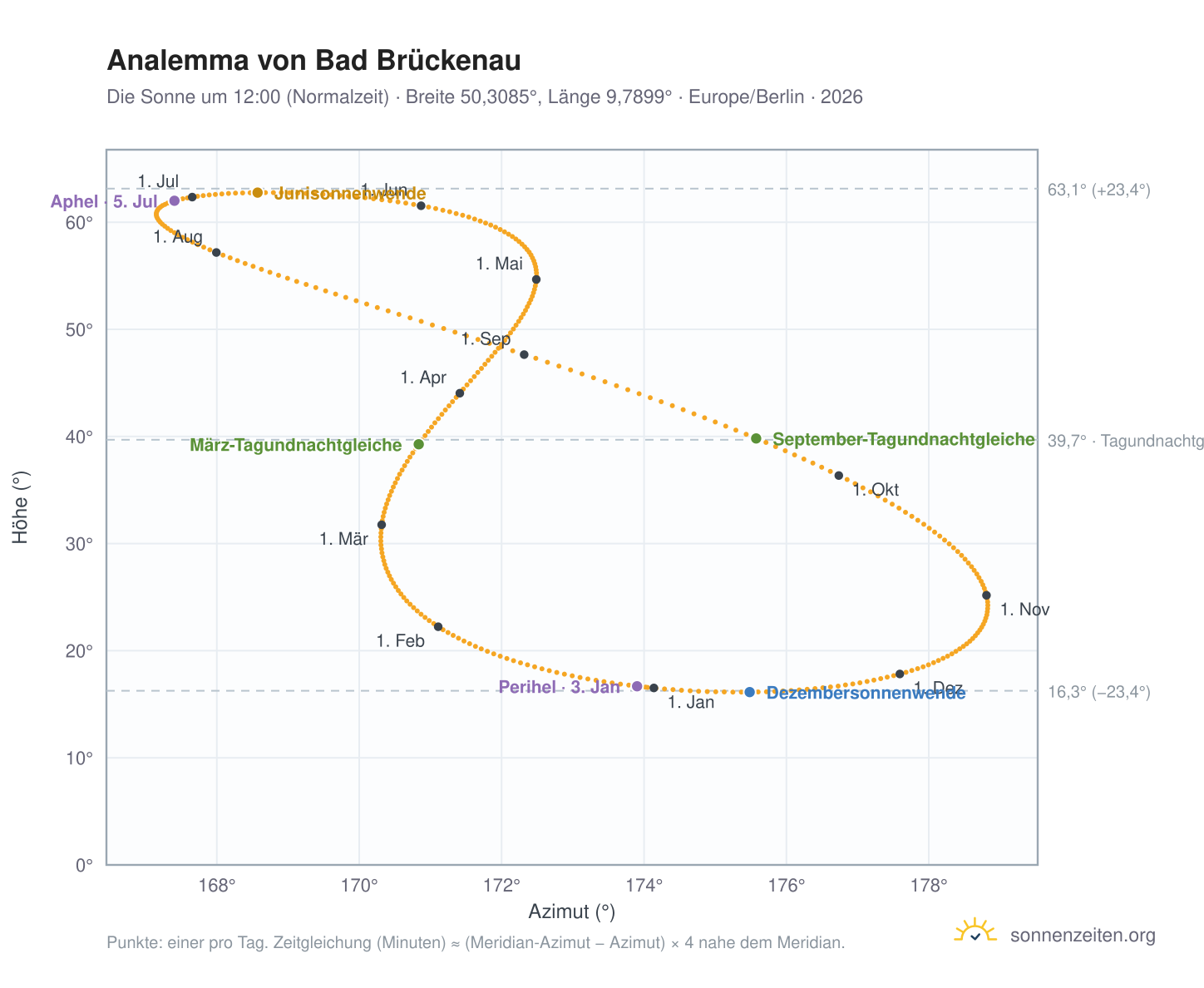 Analemma-Diagramm für Bad Brückenau: die Sonne um 12:00 (Normalzeit) im Jahresverlauf