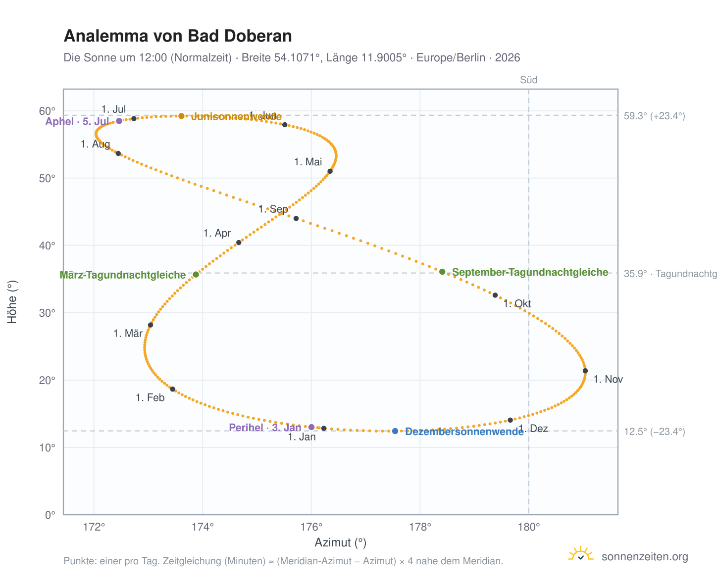 Analemma-Diagramm für Bad Doberan: die Sonne um 12:00 (Normalzeit) im Jahresverlauf
