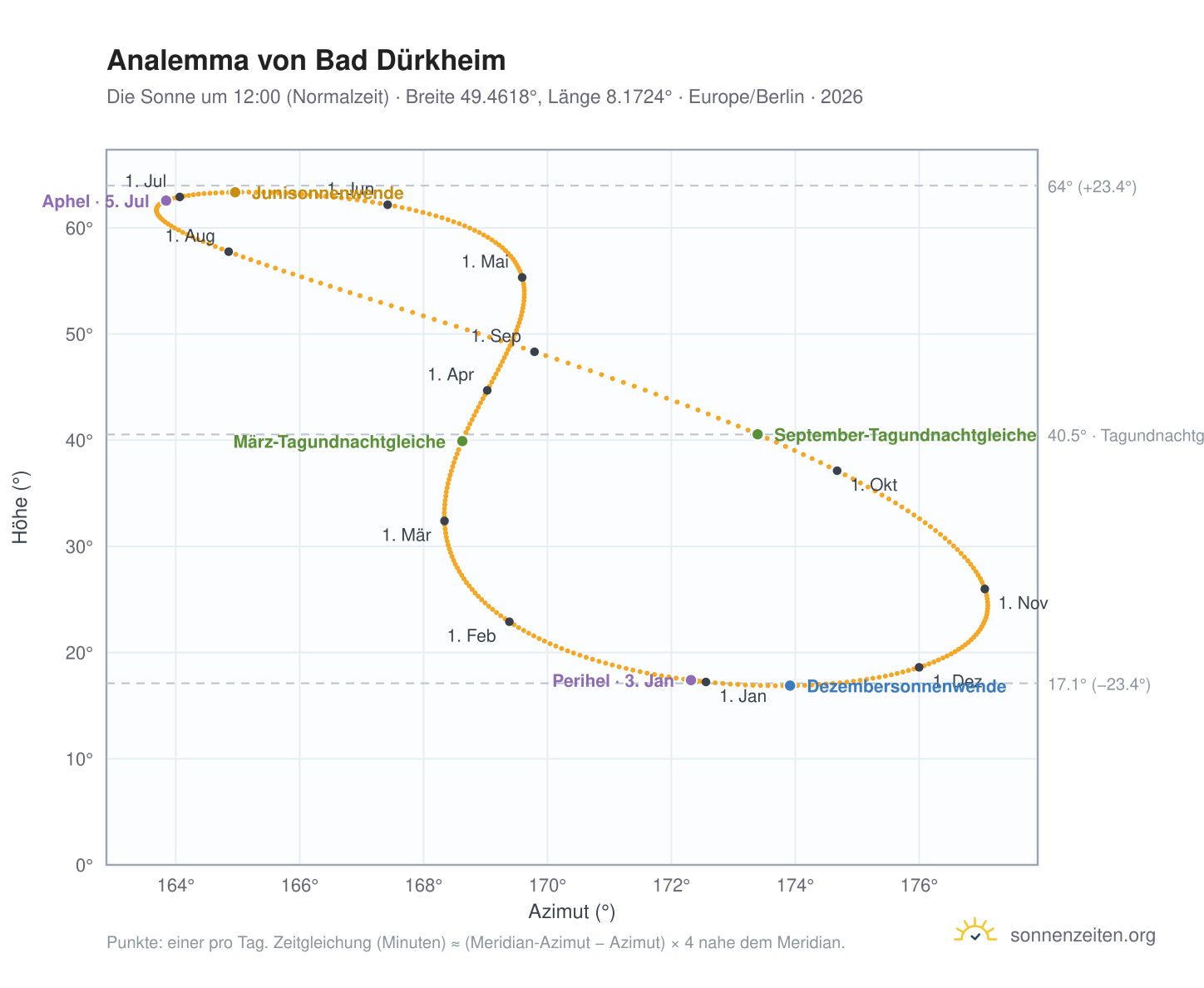 Analemma-Diagramm für Bad Dürkheim: die Sonne um 12:00 (Normalzeit) im Jahresverlauf