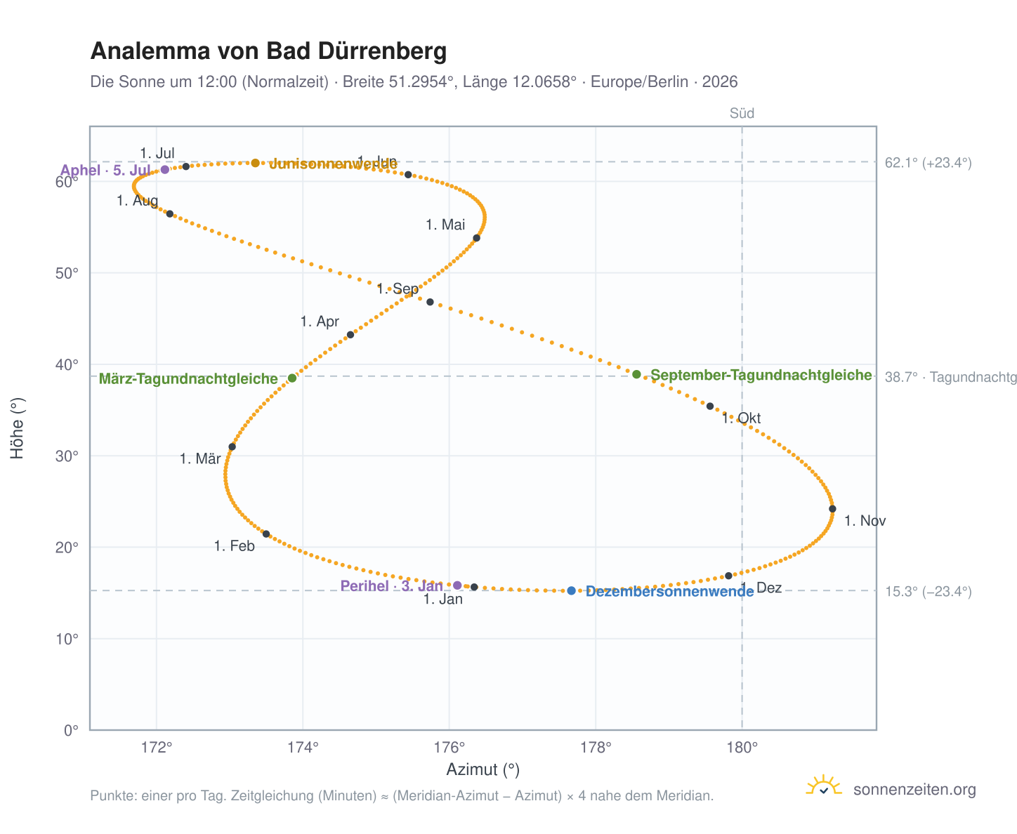 Analemma-Diagramm für Bad Dürrenberg: die Sonne um 12:00 (Normalzeit) im Jahresverlauf