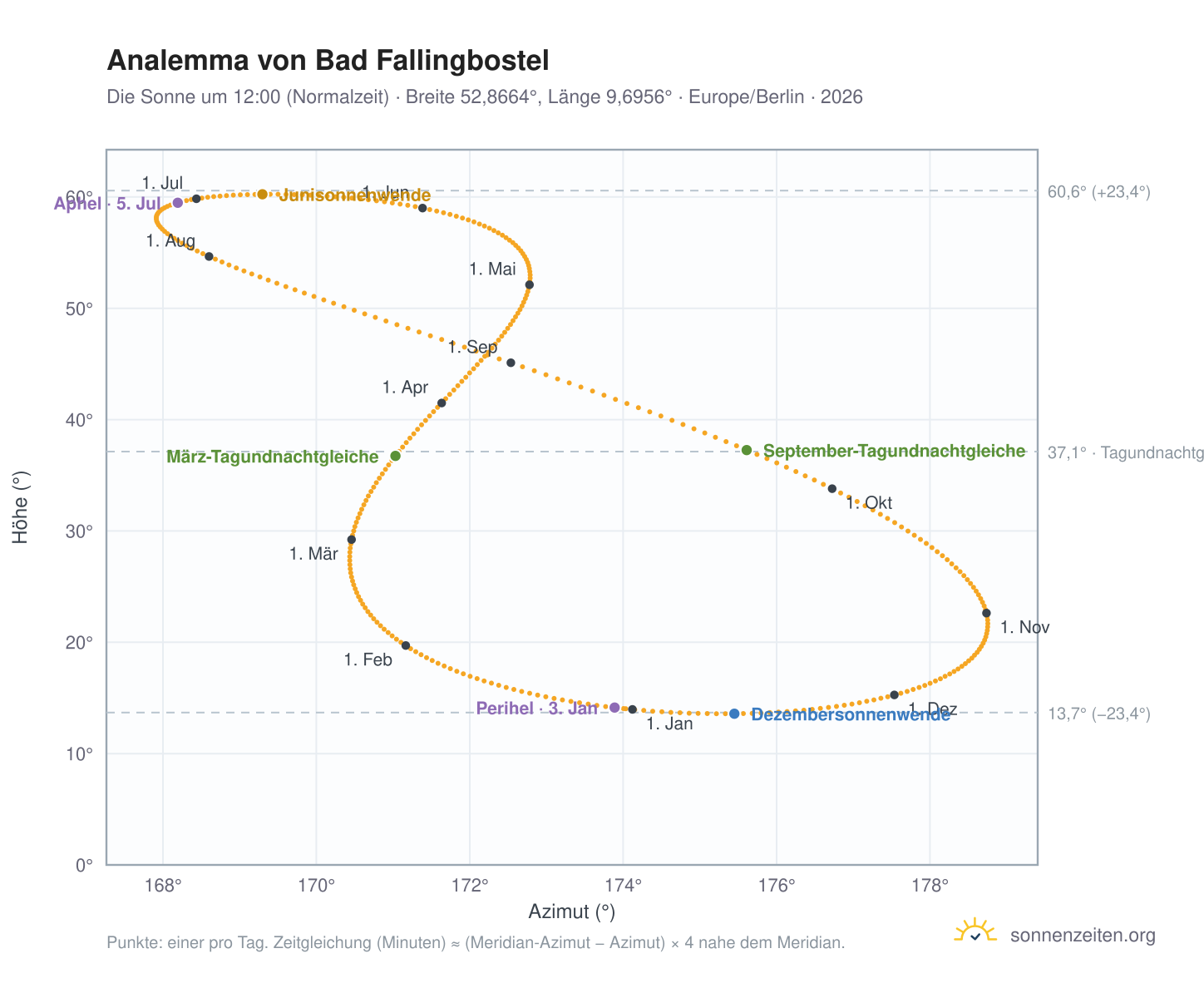 Analemma-Diagramm für Bad Fallingbostel: die Sonne um 12:00 (Normalzeit) im Jahresverlauf