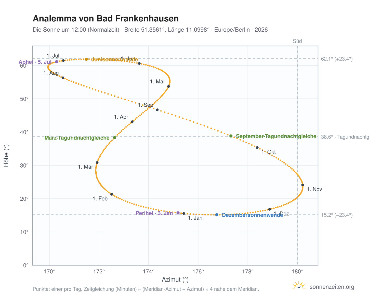 Analemma-Diagramm für Bad Frankenhausen/Kyffhäuser: die Sonne um 12:00 (Normalzeit) im Jahresverlauf