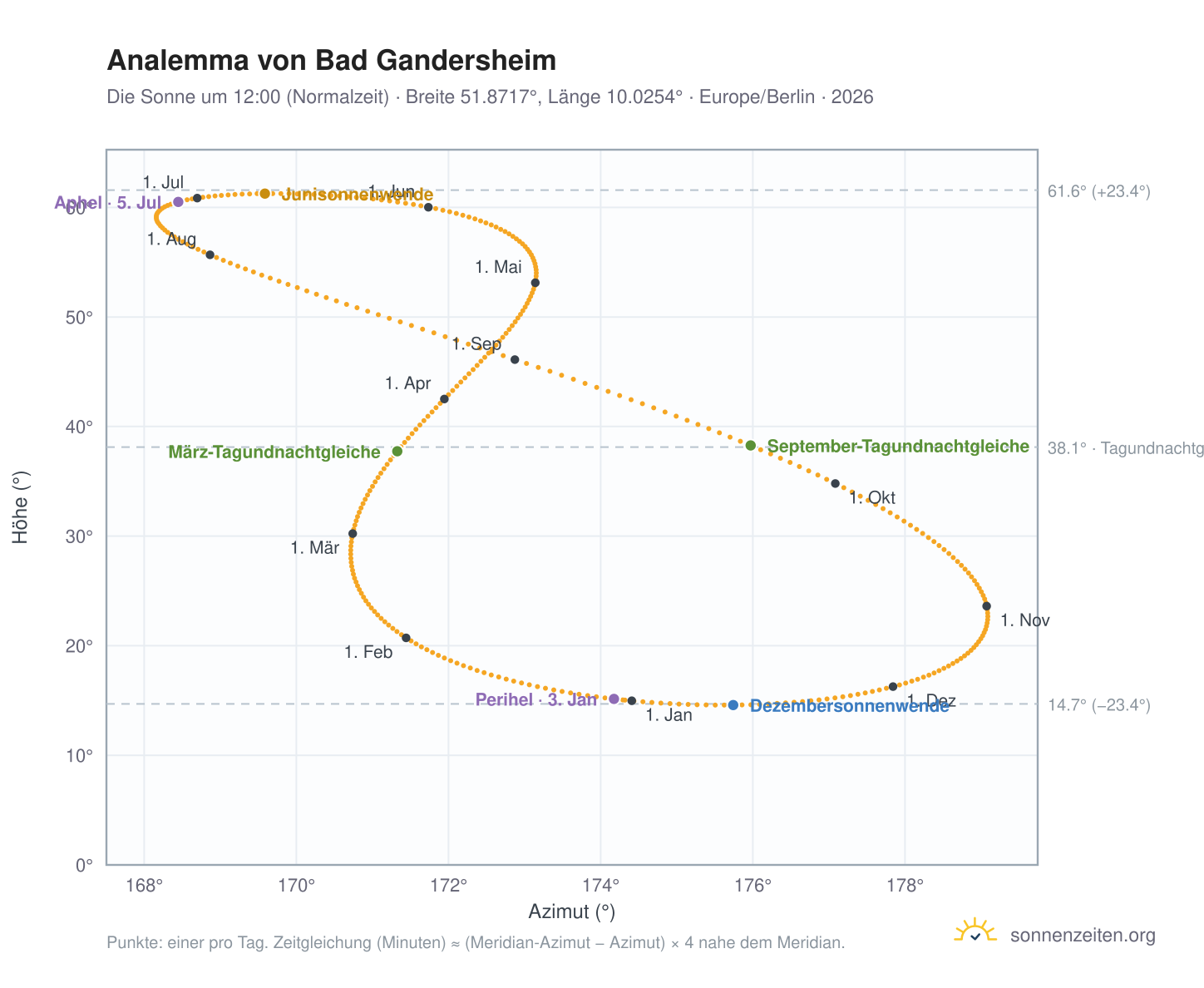 Analemma-Diagramm für Bad Gandersheim: die Sonne um 12:00 (Normalzeit) im Jahresverlauf