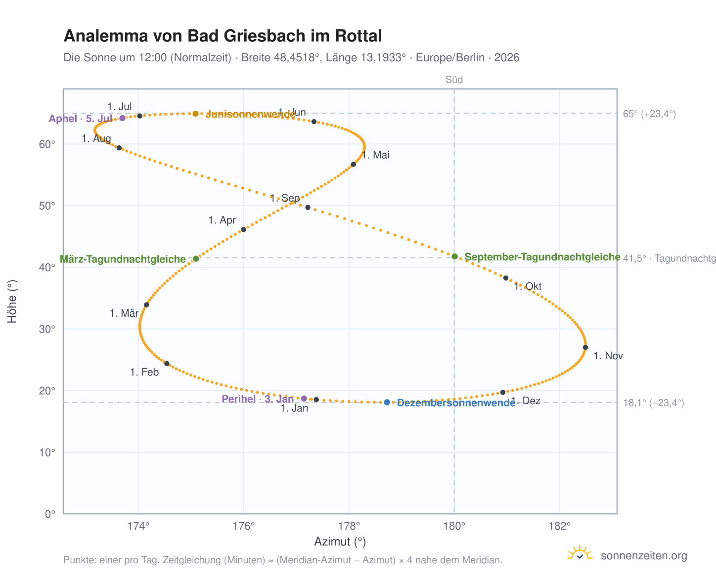 Analemma-Diagramm für Bad Griesbach im Rottal: die Sonne um 12:00 (Normalzeit) im Jahresverlauf