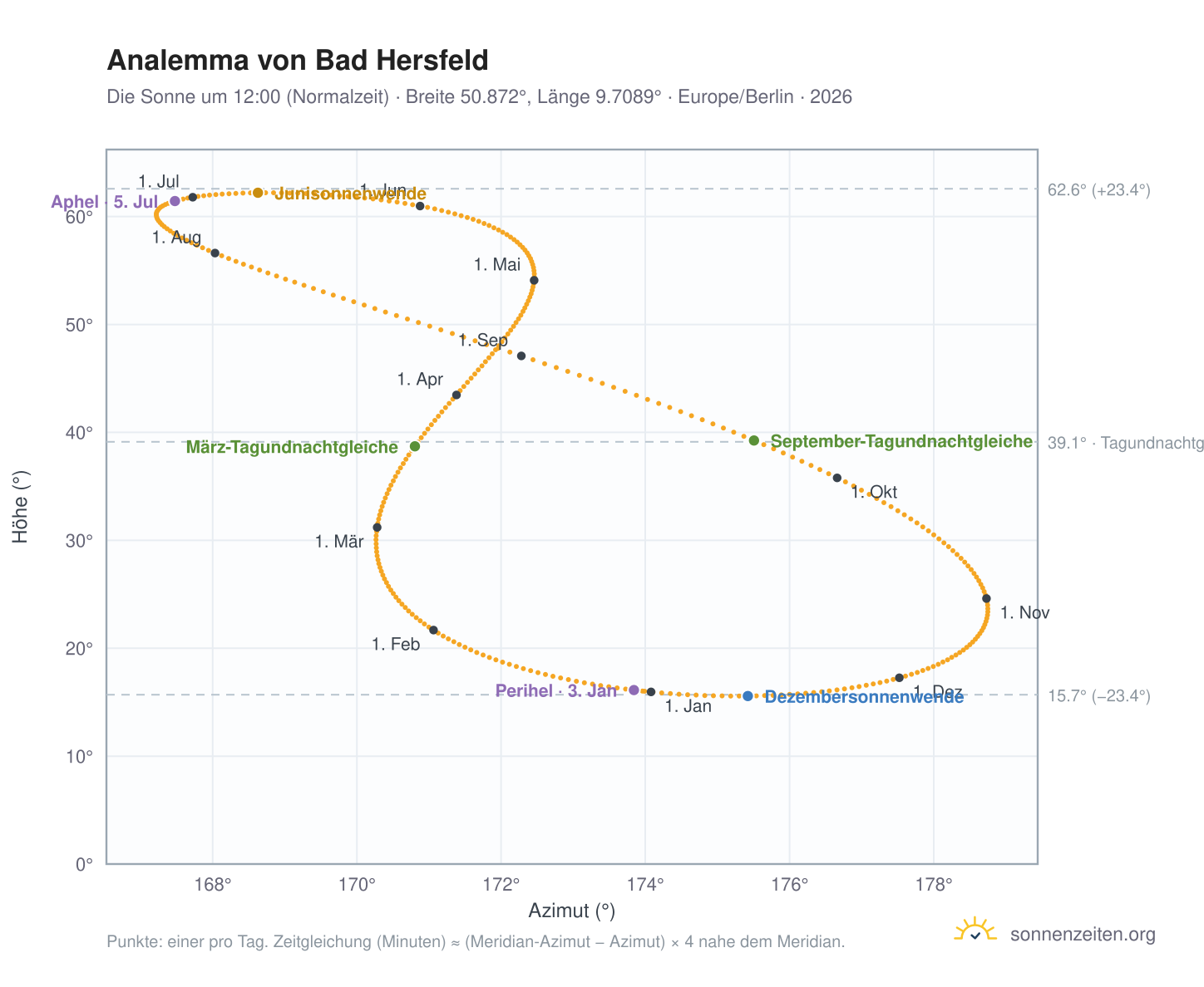 Analemma-Diagramm für Bad Hersfeld: die Sonne um 12:00 (Normalzeit) im Jahresverlauf