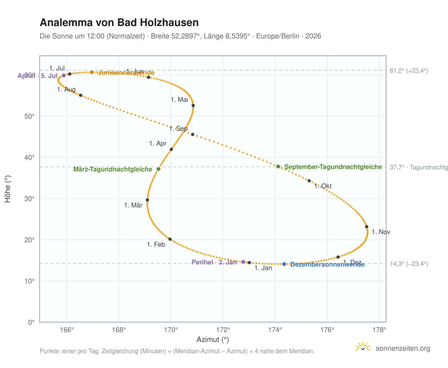Analemma-Diagramm für Bad Holzhausen: die Sonne um 12:00 (Normalzeit) im Jahresverlauf