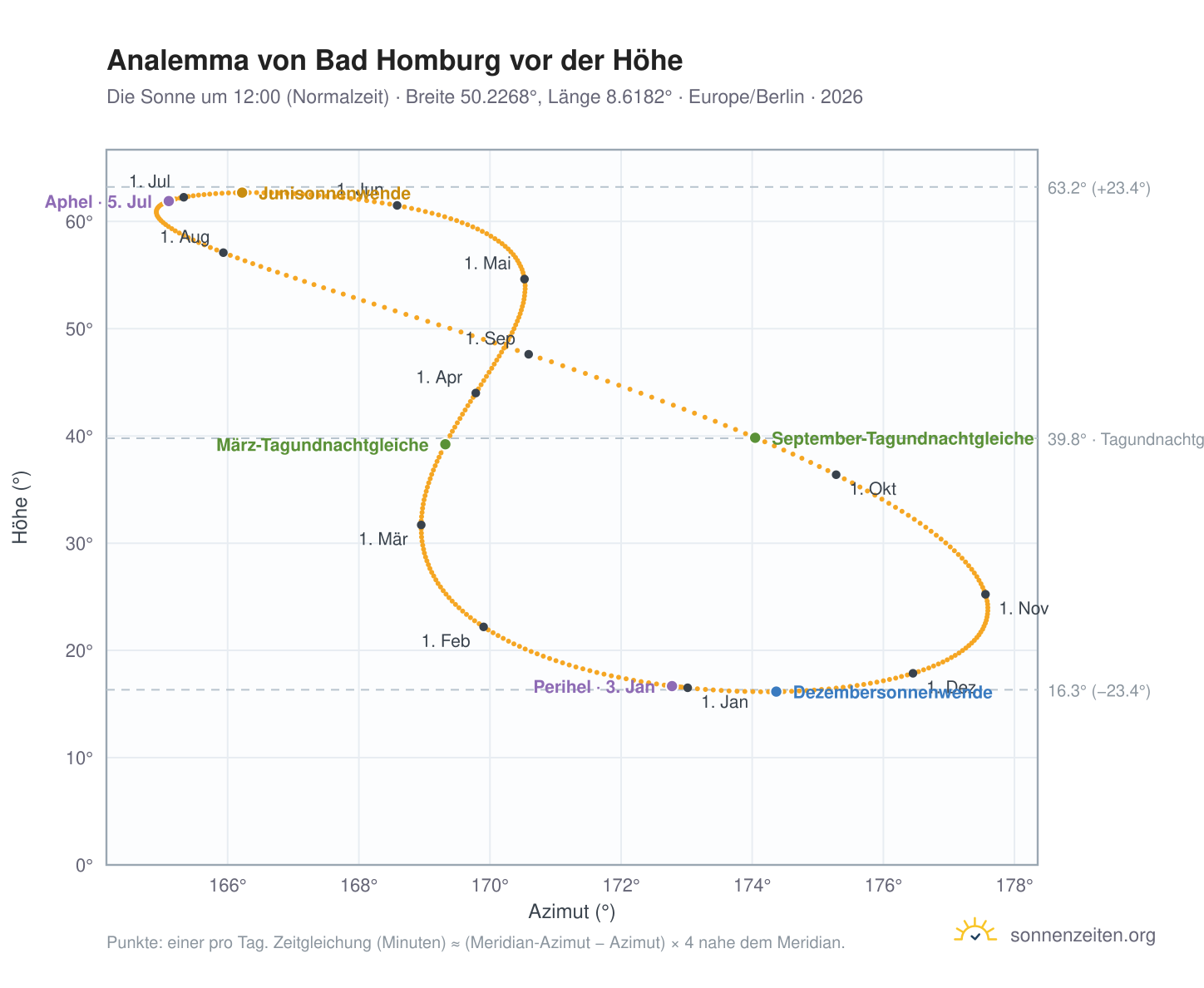 Analemma-Diagramm für Bad Homburg vor der Höhe: die Sonne um 12:00 (Normalzeit) im Jahresverlauf