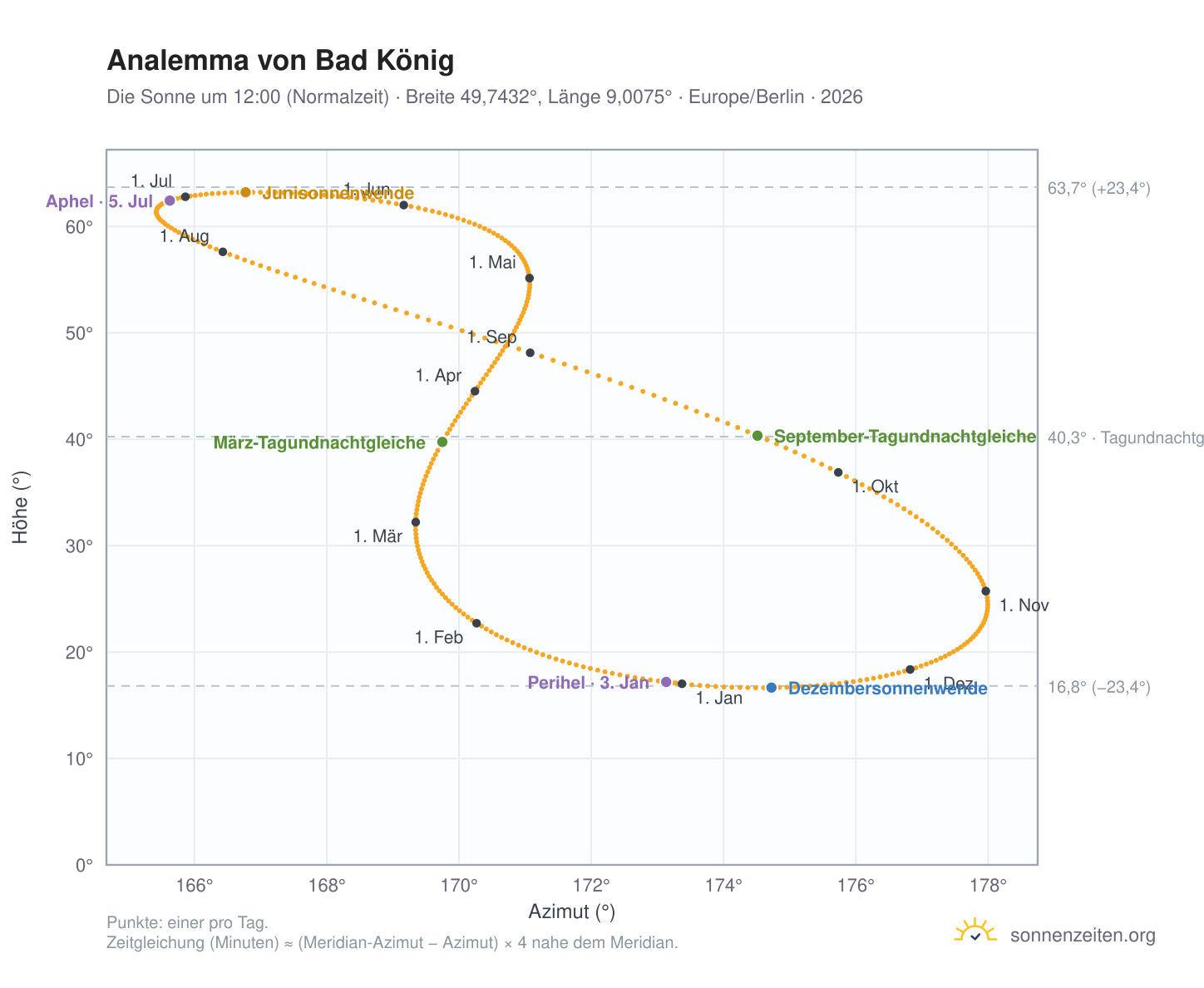 Analemma-Diagramm für Bad König: die Sonne um 12:00 (Normalzeit) im Jahresverlauf
