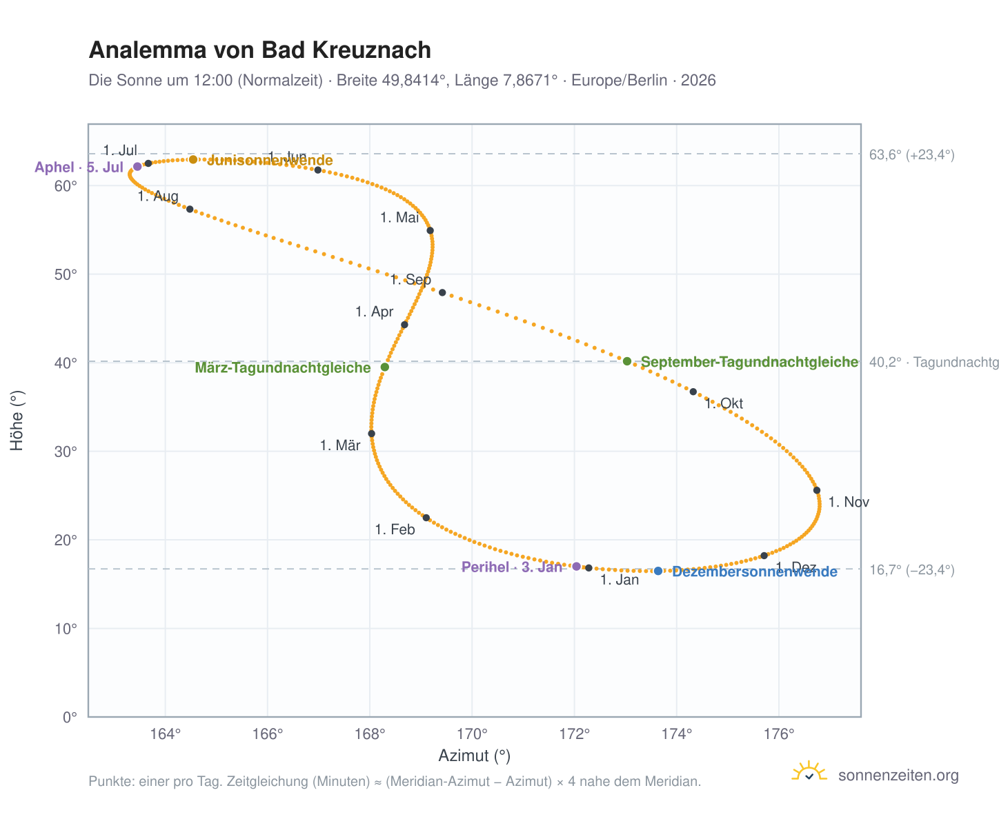 Analemma-Diagramm für Bad Kreuznach: die Sonne um 12:00 (Normalzeit) im Jahresverlauf
