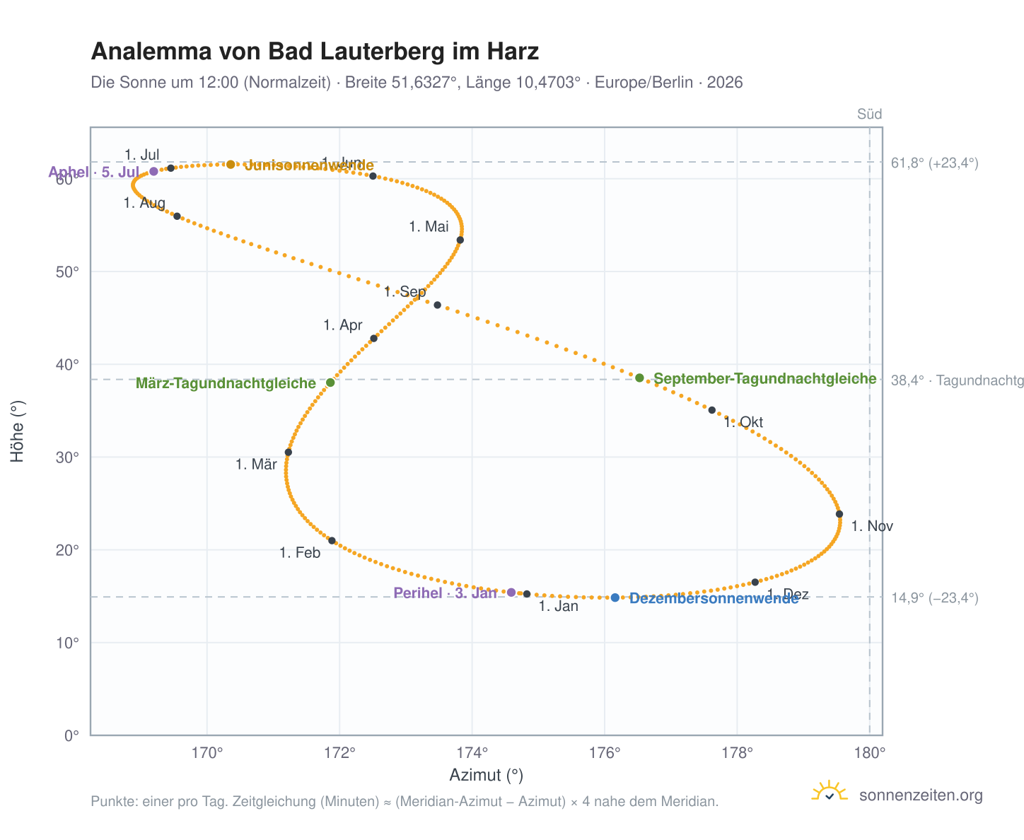 Analemma-Diagramm für Bad Lauterberg: die Sonne um 12:00 (Normalzeit) im Jahresverlauf