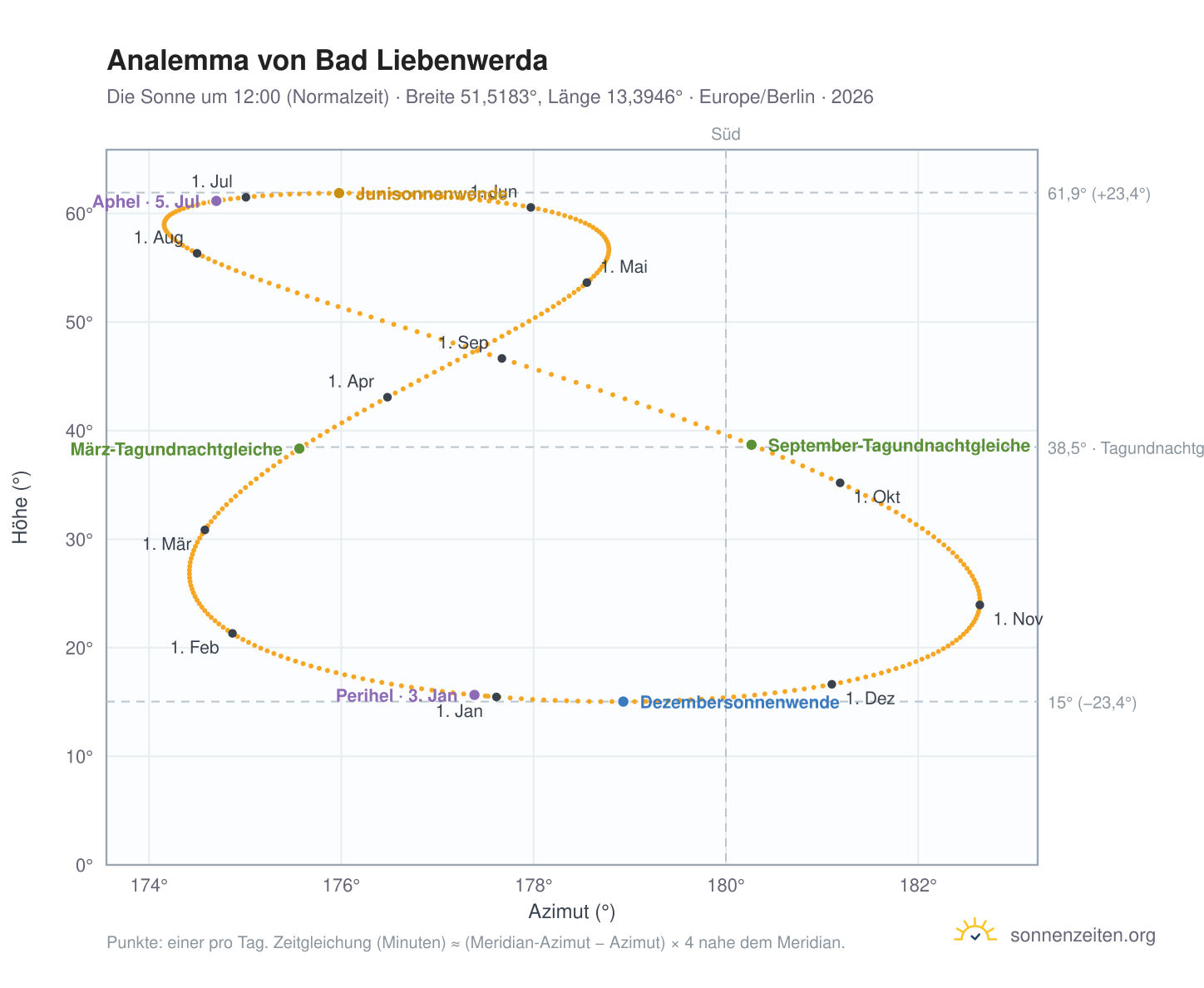 Analemma-Diagramm für Bad Liebenwerda: die Sonne um 12:00 (Normalzeit) im Jahresverlauf