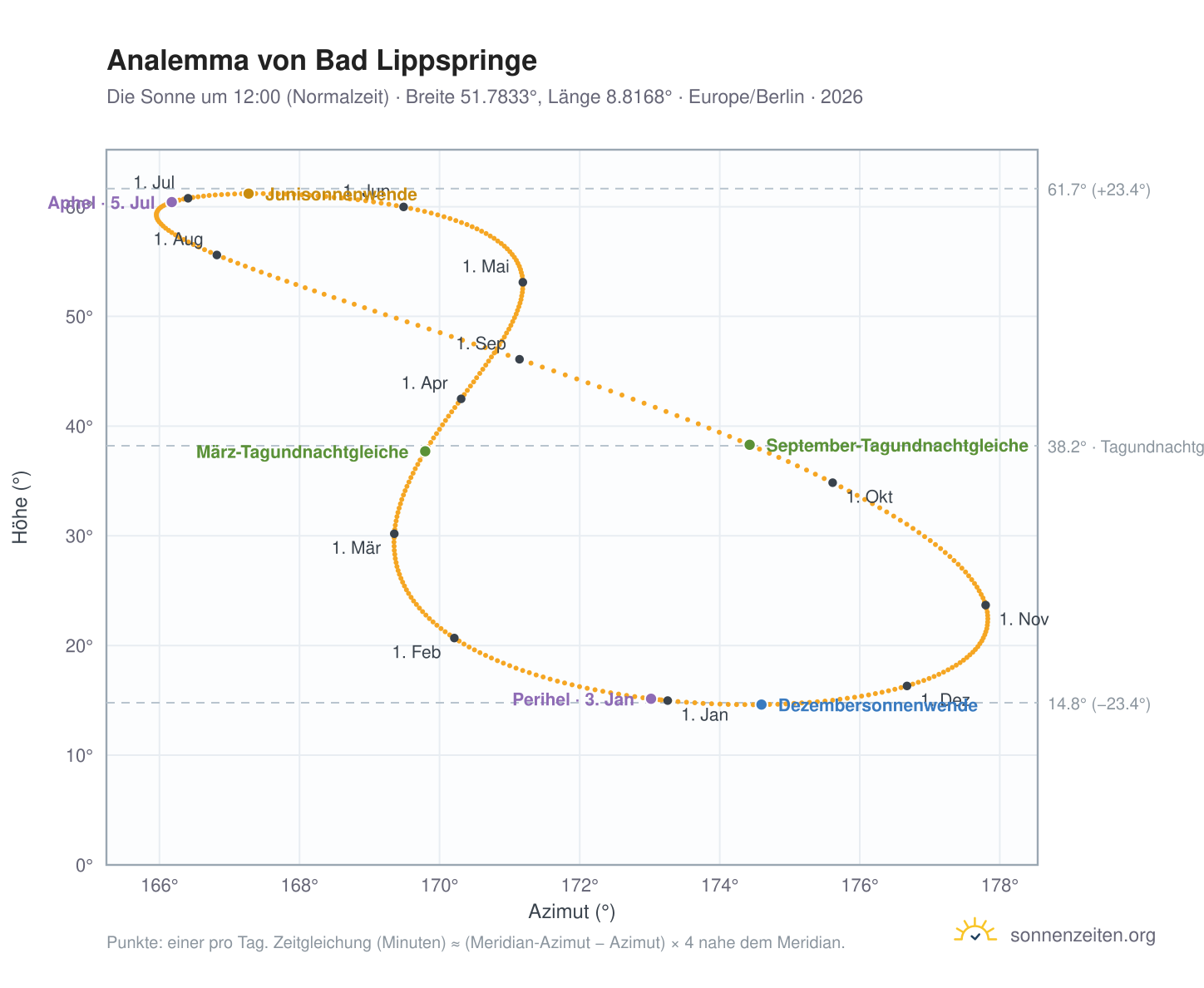 Analemma-Diagramm für Bad Lippspringe: die Sonne um 12:00 (Normalzeit) im Jahresverlauf