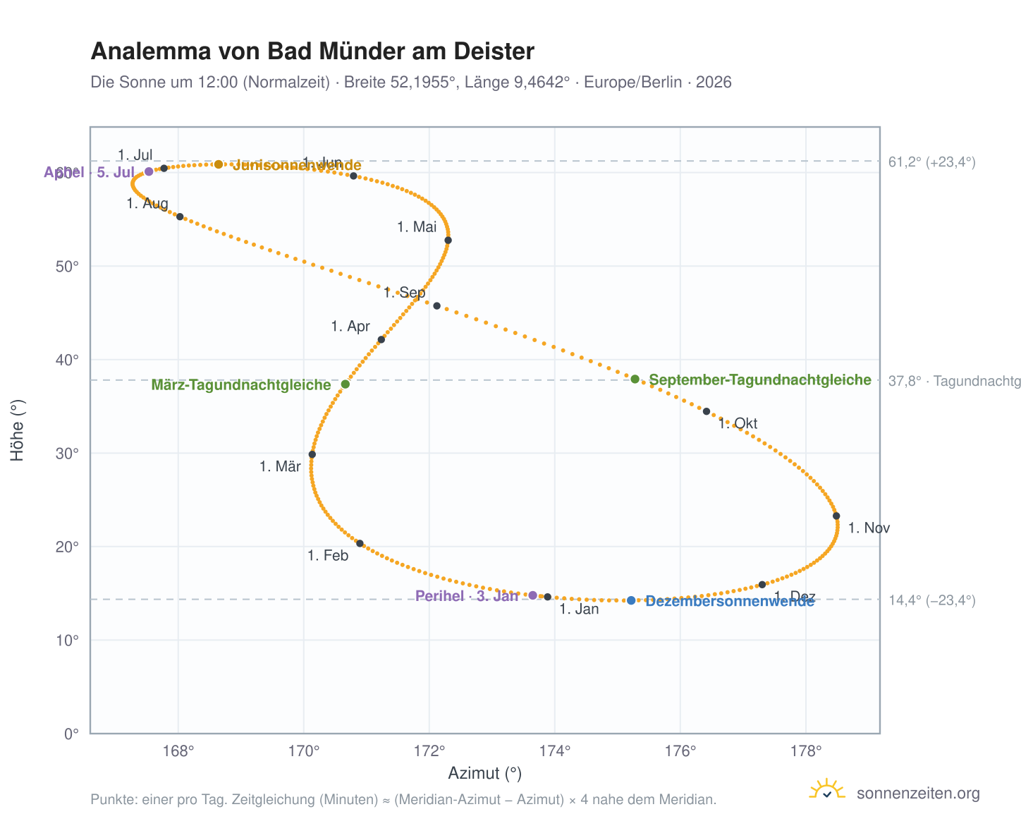 Analemma-Diagramm für Bad Münder: die Sonne um 12:00 (Normalzeit) im Jahresverlauf