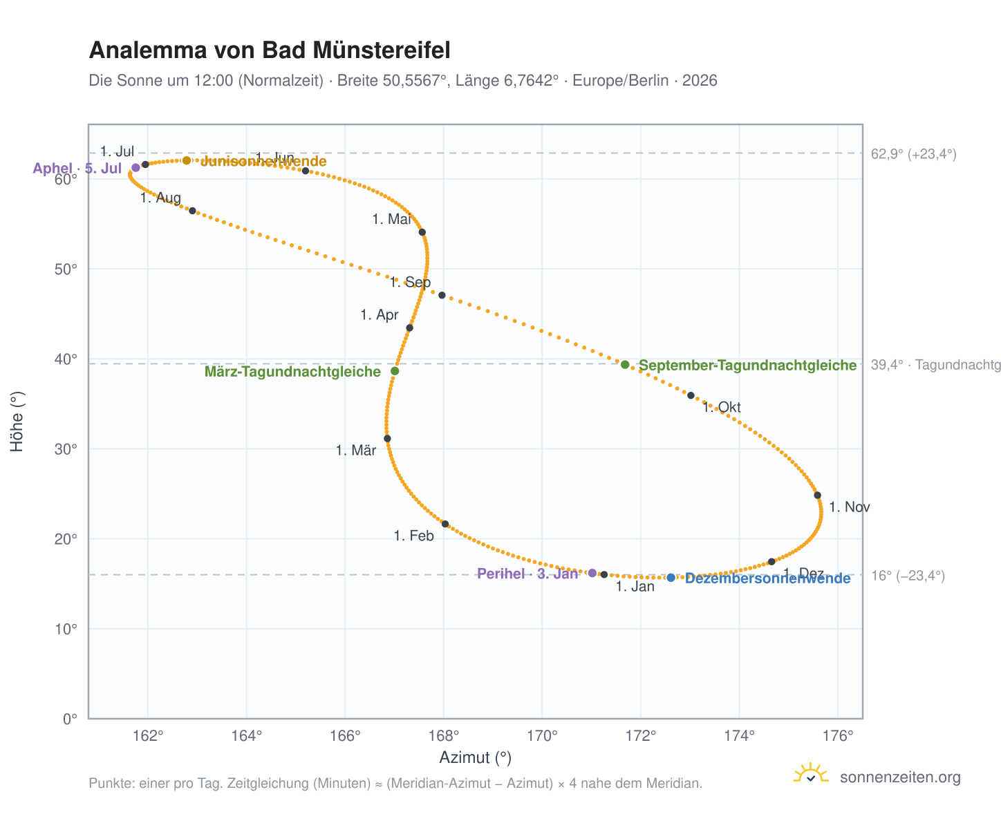 Analemma-Diagramm für Bad Münstereifel: die Sonne um 12:00 (Normalzeit) im Jahresverlauf